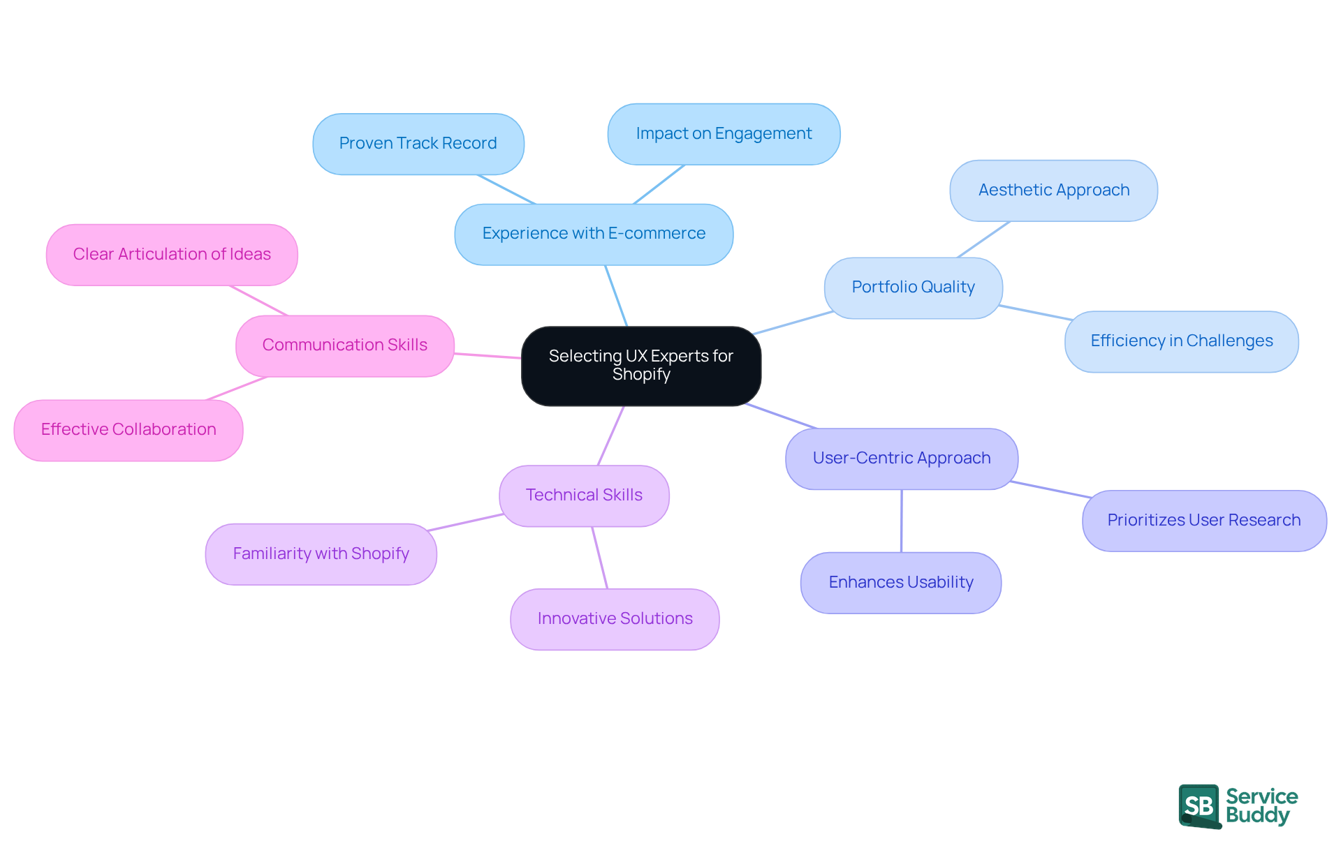 The central node represents the main topic, while each branch highlights a key criterion for selection. The sub-branches provide additional context, helping you understand why each aspect matters in choosing the right UX expert.