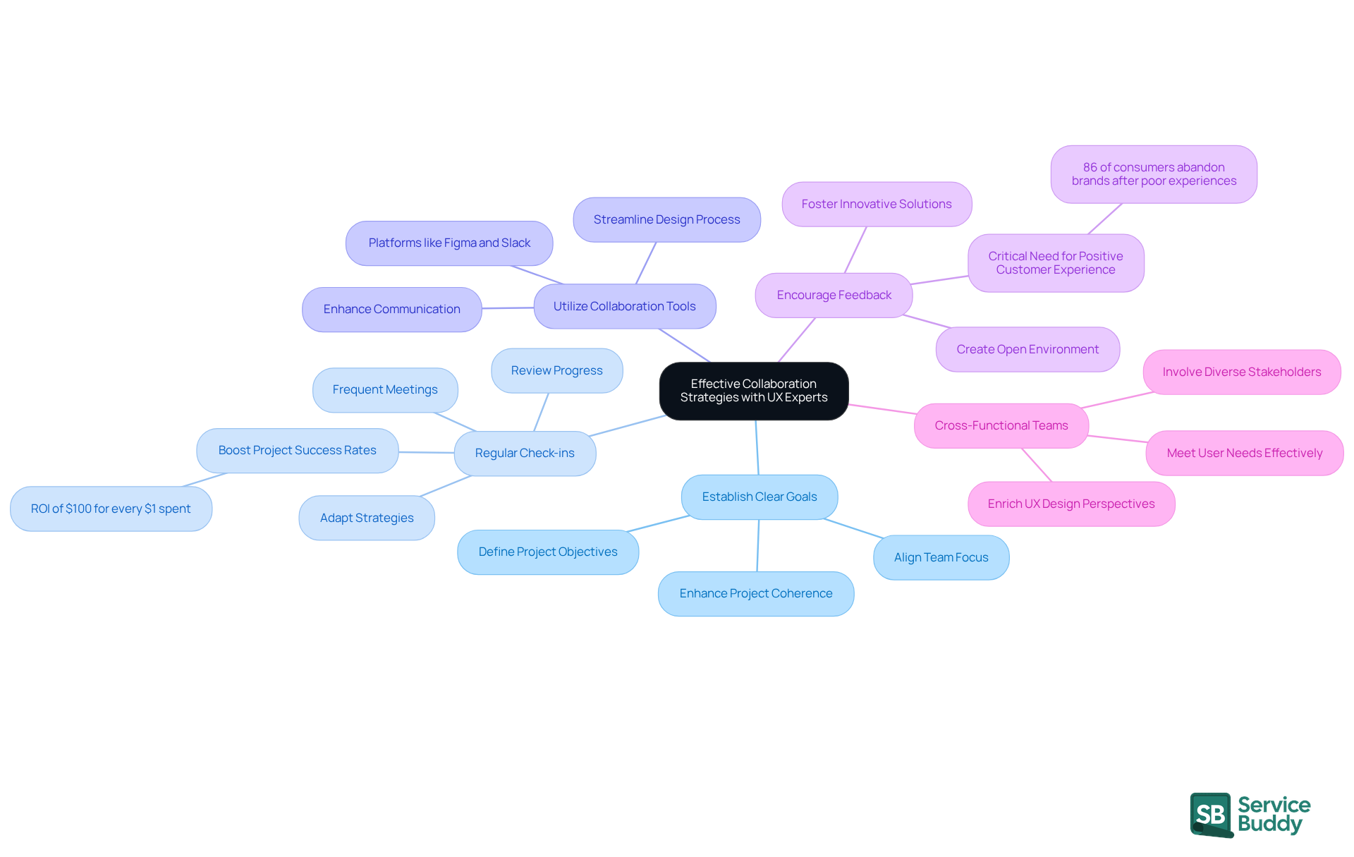 The center represents the main goal of effective collaboration, while each branch shows a specific strategy. Follow the branches to explore how each strategy contributes to better teamwork and project success.