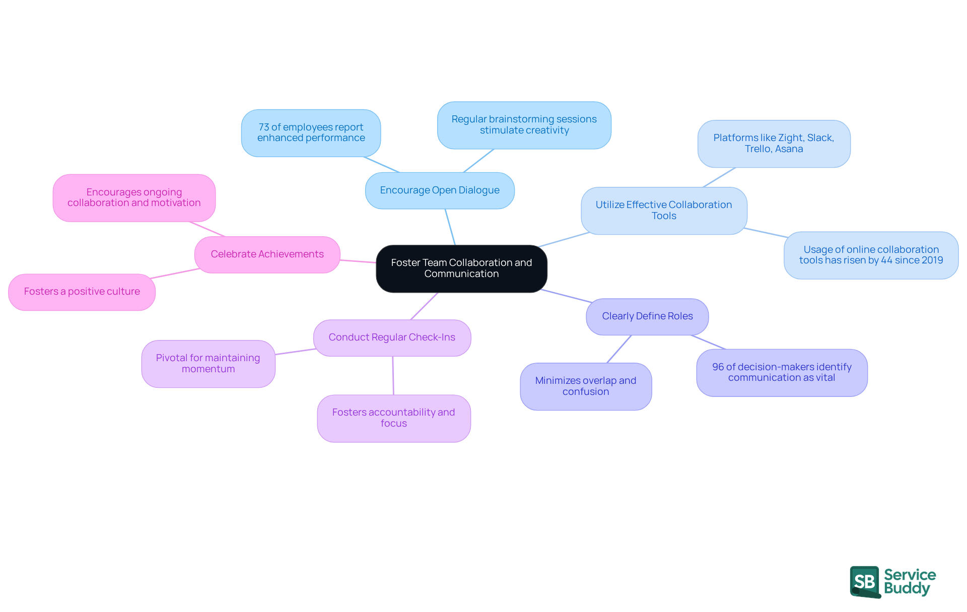 The central node represents the main goal of fostering collaboration. Each branch shows a specific strategy, and the sub-branches provide additional details or statistics that support the importance of that strategy. The central node represents the main goal of fostering collaboration. Each branch shows a specific strategy, and the sub-branches provide additional details or statistics that support the importance of that strategy.