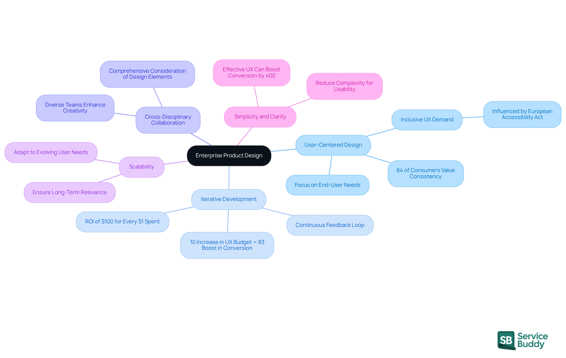 The central node represents the main topic of enterprise product design. Each branch shows a key principle, and the sub-branches provide additional details or statistics that support each principle. This layout helps you see how each principle contributes to effective product design.
