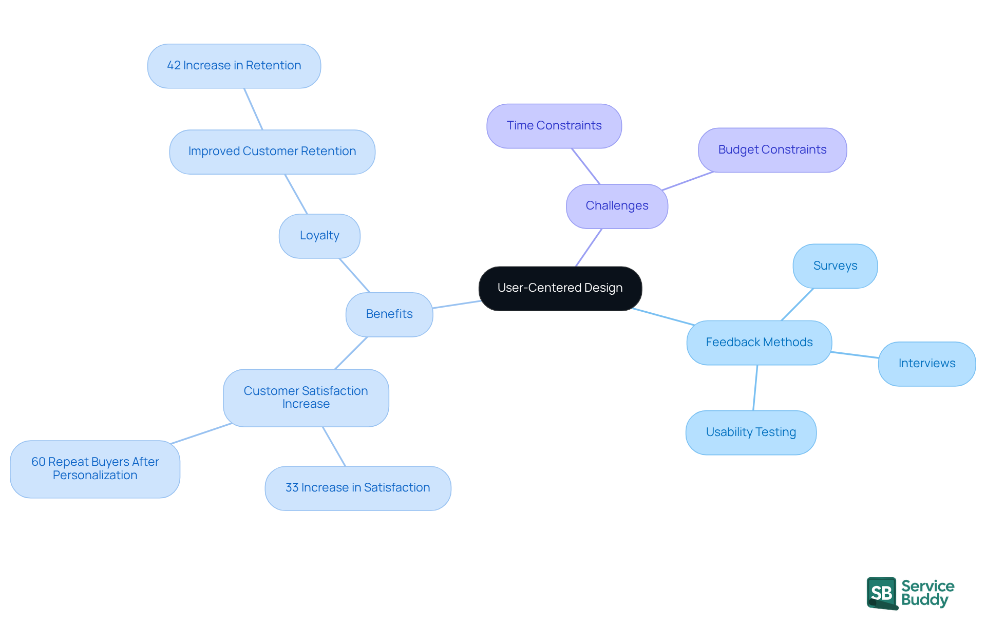The center represents the core idea of user-centered design, with branches showing how to gather feedback, the benefits of doing so, and potential challenges. Follow the branches to explore each aspect in detail.
