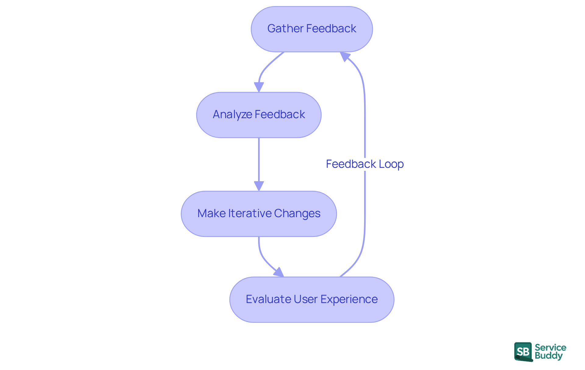 This flowchart shows how to continuously improve your design. Start by gathering feedback, then analyze it, make changes, and evaluate how those changes affect user experience. The loop back to gathering feedback shows that this is an ongoing process. This flowchart shows how to continuously improve your design. Start by gathering feedback, then analyze it, make changes, and evaluate how those changes affect user experience. The loop back to gathering feedback shows that this is an ongoing process.