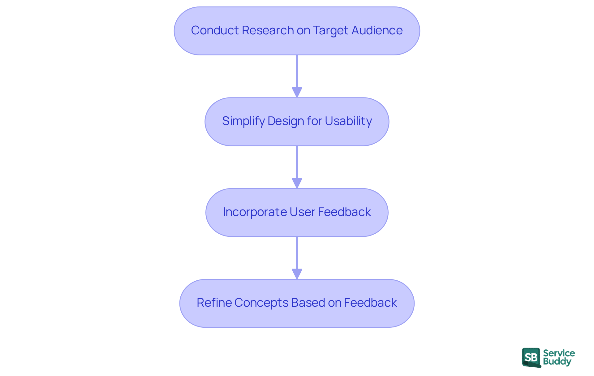 Follow the arrows to see the steps flooring professionals should take to create user-centered designs. Each box represents a key action in the process, starting from understanding the audience to refining the final product. Follow the arrows to see the steps flooring professionals should take to create user-centered designs. Each box represents a key action in the process, starting from understanding the audience to refining the final product.
