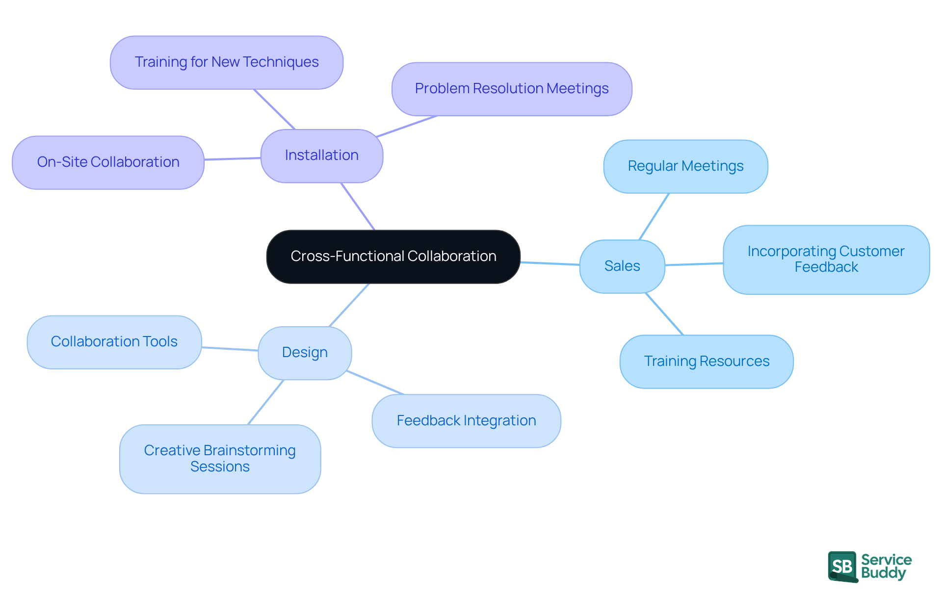 The central idea represents the importance of collaboration, while the branches show different departments and their roles. Each sub-branch highlights specific actions that can improve teamwork and innovation.