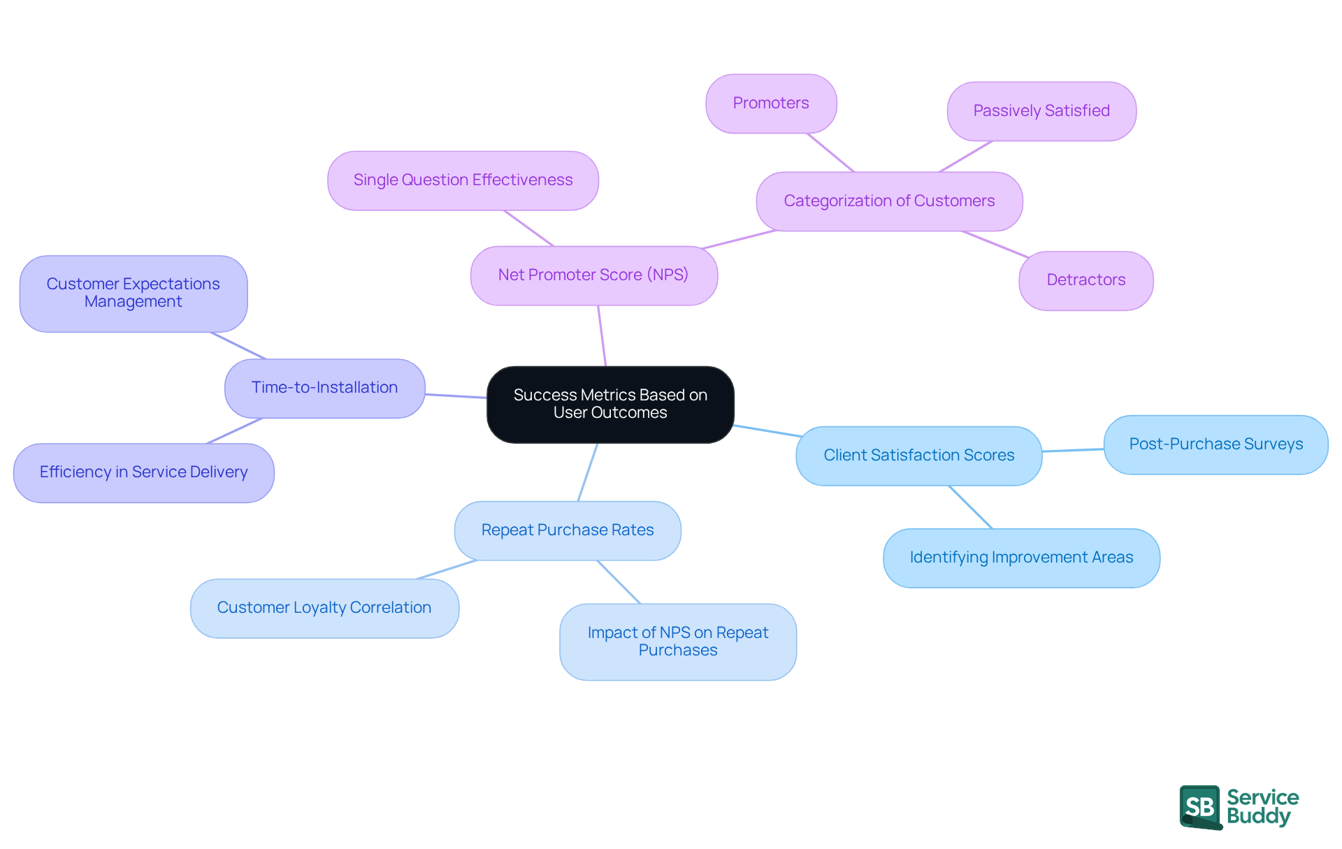 Start at the center with the main theme of success metrics, then explore each branch to see how different metrics relate to user outcomes and business performance.