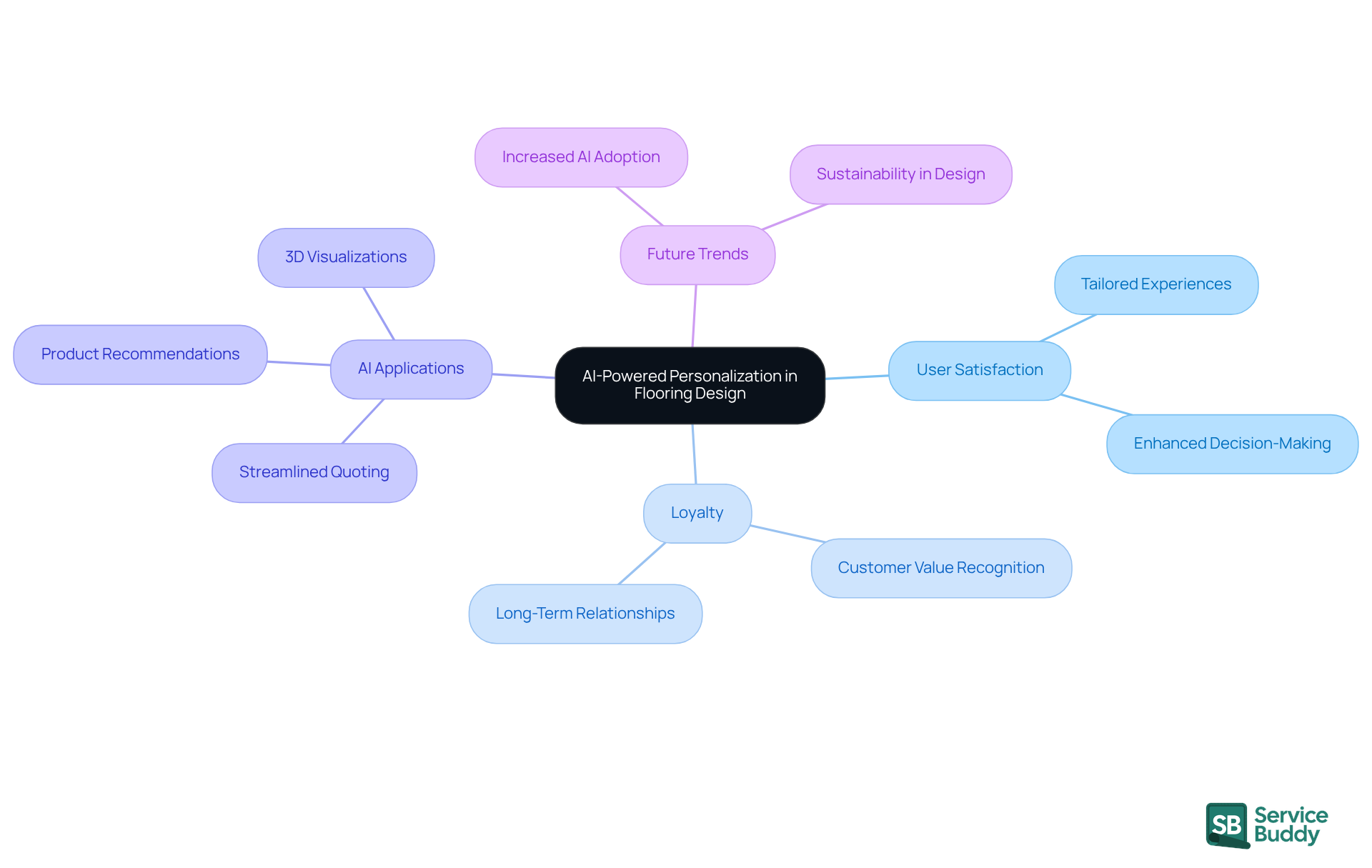 Start at the center with the main theme of AI personalization, then explore how it enhances user experience through various branches. Each branch represents a key aspect of the topic, showing how they connect to the central idea.