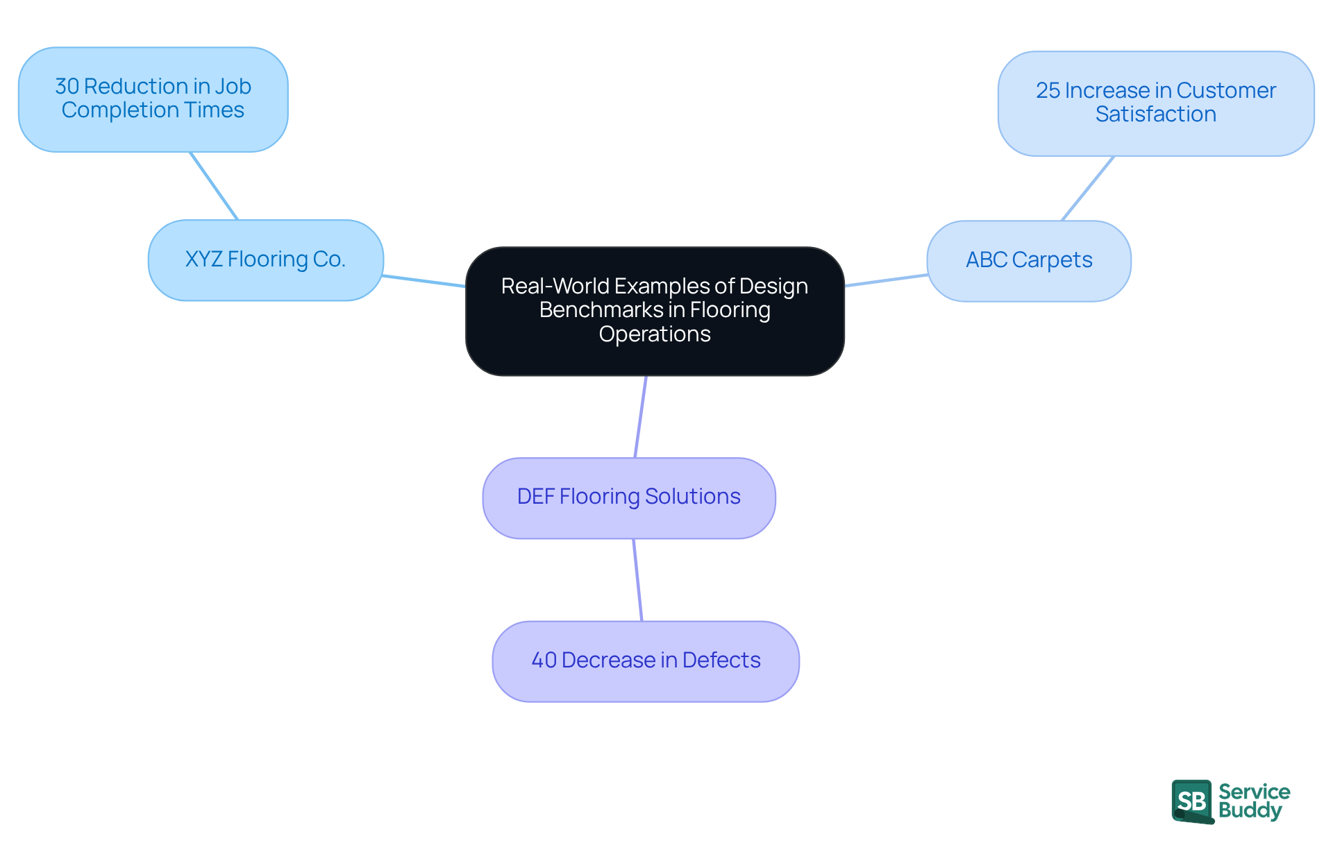 The central node represents the overall theme, while each branch shows a different company and the specific improvements they achieved. Follow the branches to understand how each case study contributes to the overall lesson on operational efficiency.
