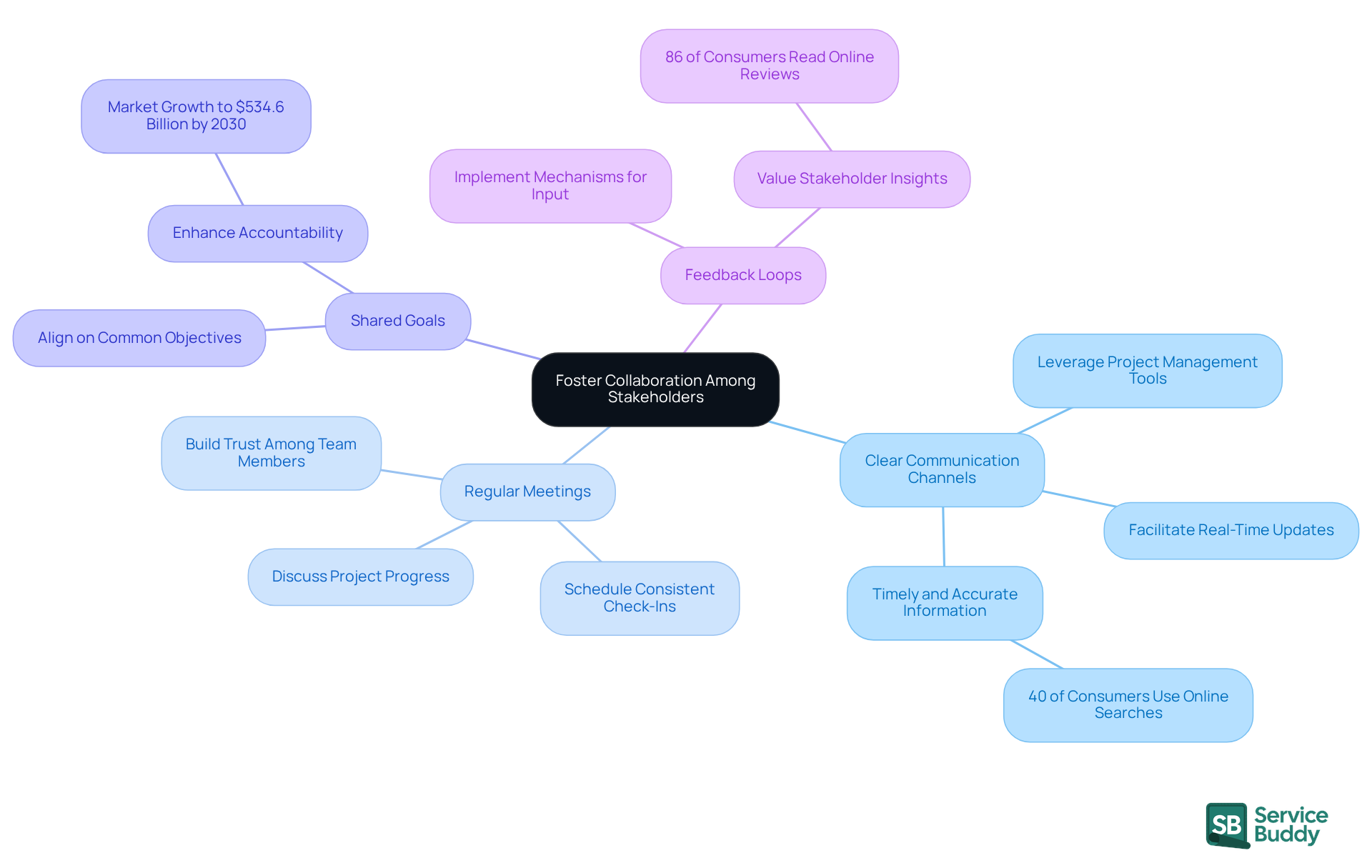 The center represents the main goal of fostering collaboration, while the branches show specific strategies to achieve this. Each strategy can be explored further for detailed actions.