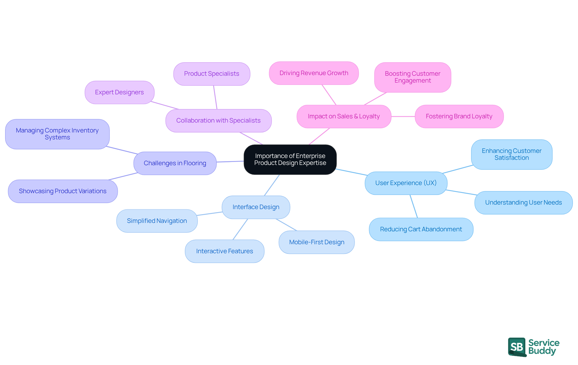 Start at the center with the main idea, then follow the branches to explore related topics and their significance in enhancing business performance.
