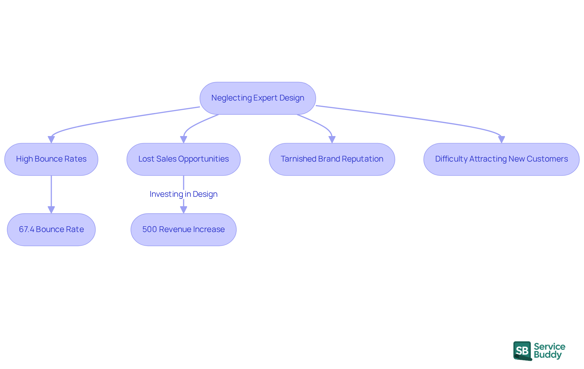 This flowchart shows how ignoring professional design leads to various negative outcomes for flooring enterprises. Each box represents a consequence, and the arrows illustrate how one issue leads to another. Investing in design can turn these negatives into positives, as shown in the last part of the chart.