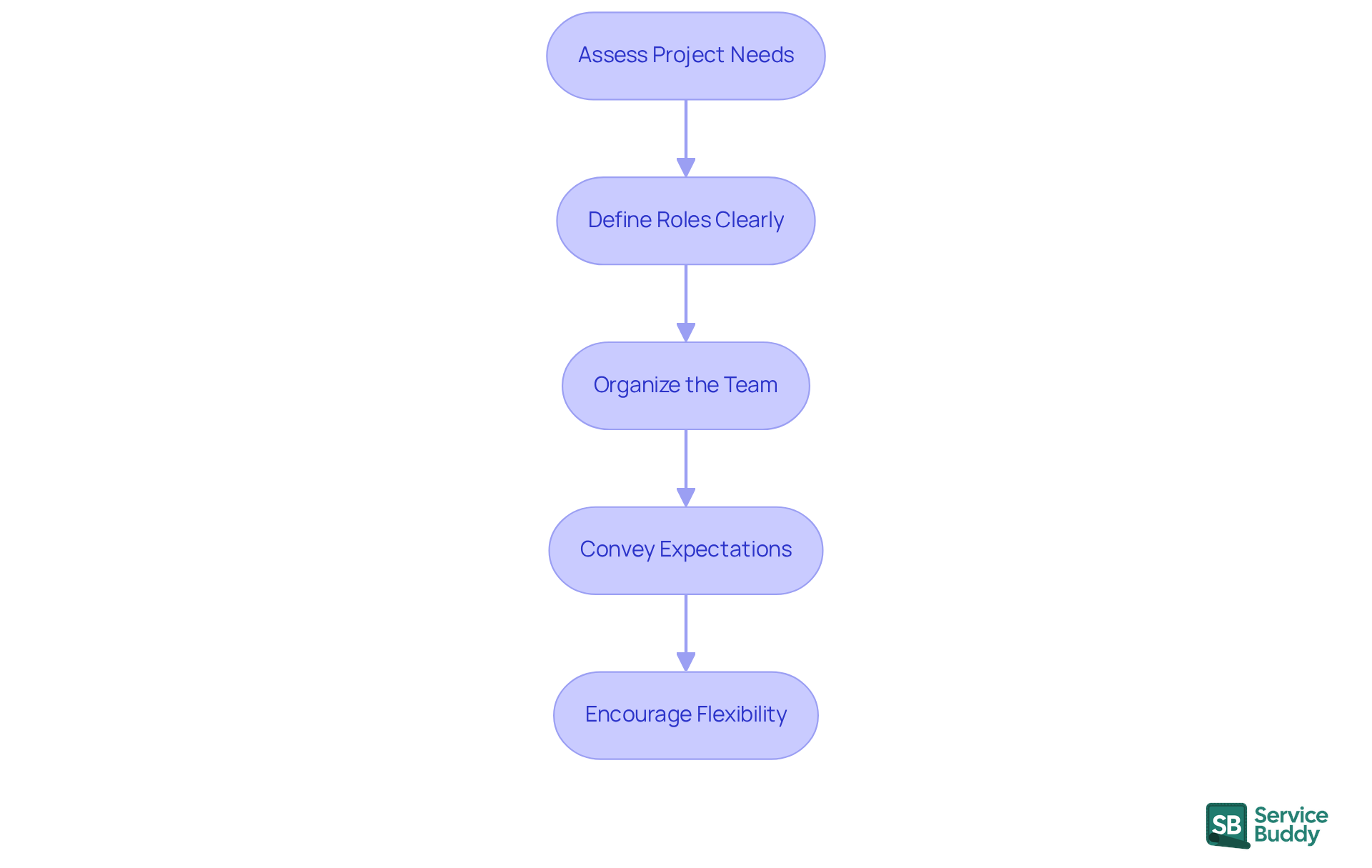 Each box represents a step in the process of building an effective team. Follow the arrows to see how each step leads to the next, helping you understand how to structure your design team effectively.