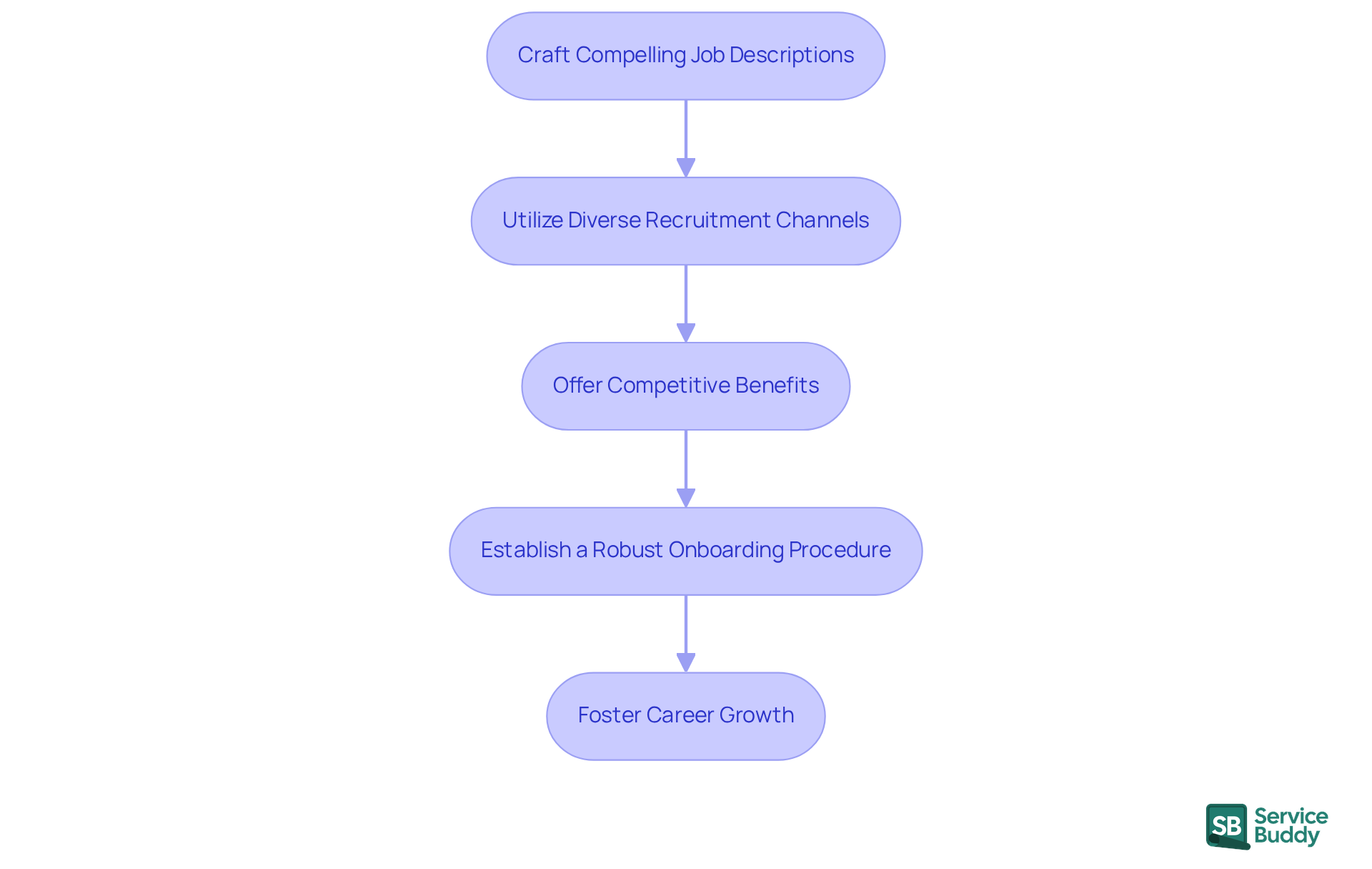 Each box represents a crucial step in attracting and keeping design talent. Follow the arrows to see how each step leads to the next, creating a comprehensive approach to building a strong design team.