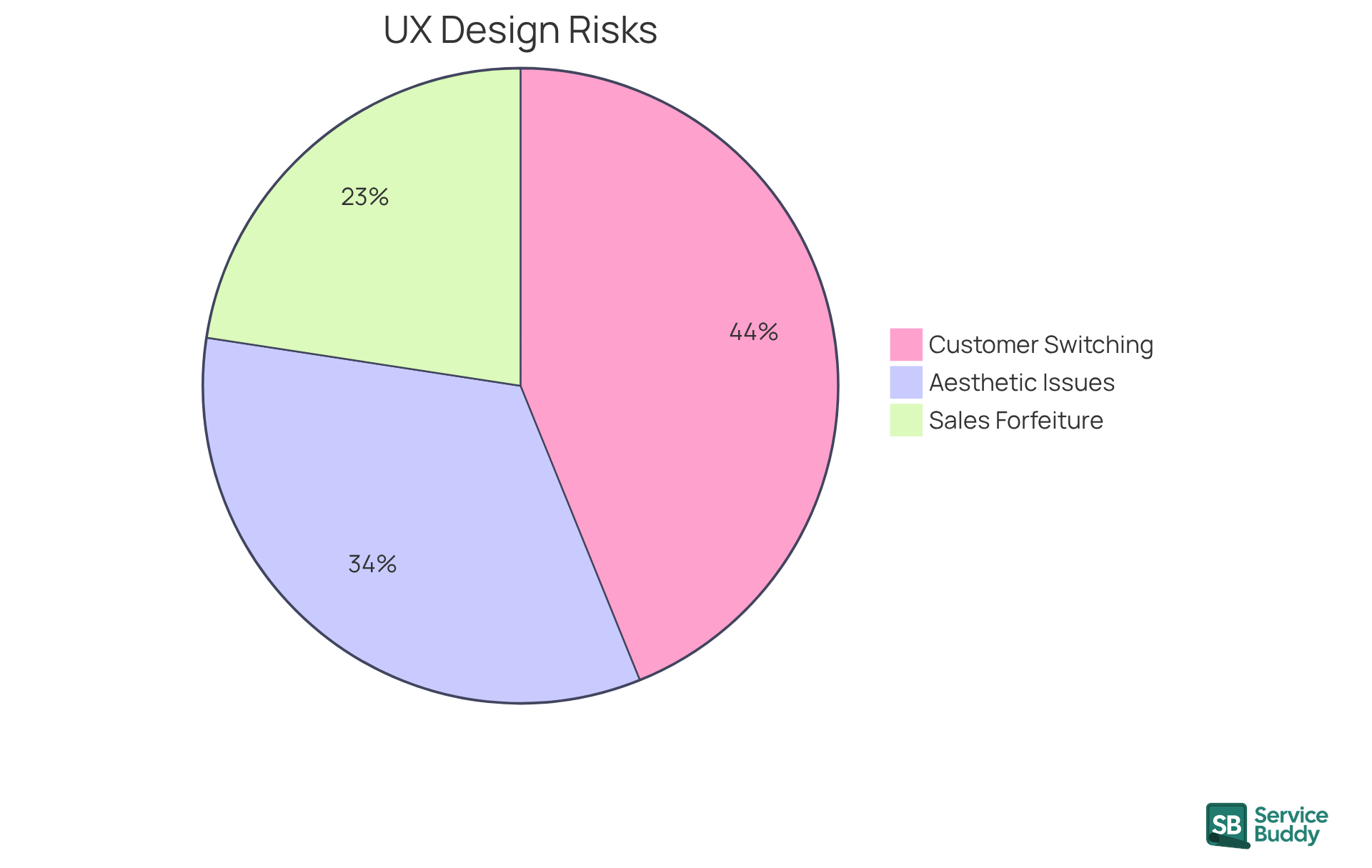 Each slice of the pie shows a different risk associated with poor UX design. The larger the slice, the more significant the impact on businesses. This helps illustrate why investing in good UX is crucial.