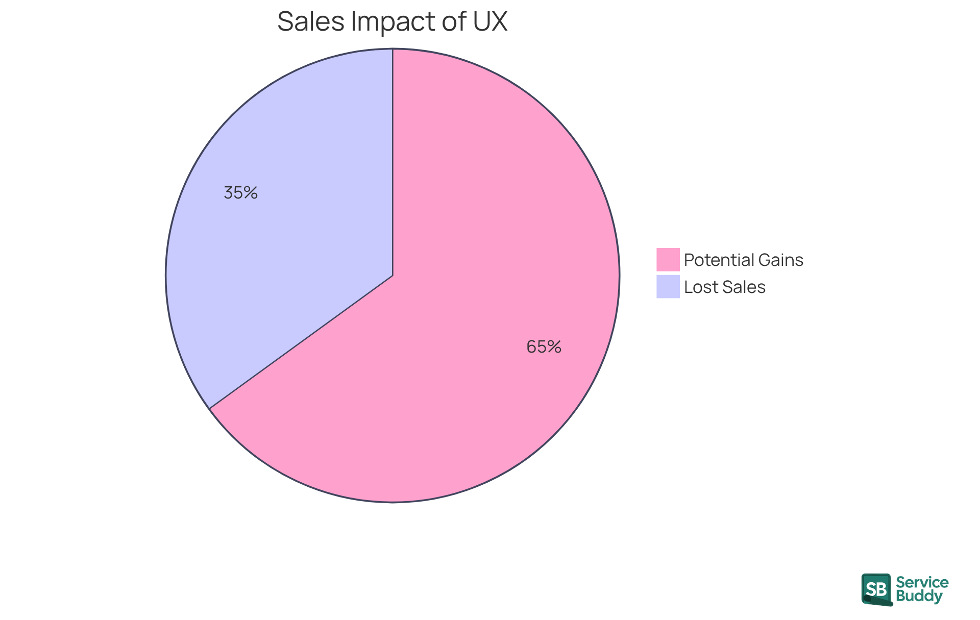 The red segment shows the percentage of sales lost due to poor UX, while the green segment represents the potential sales that could be retained or gained with effective UX design. This highlights the importance of investing in user experience.