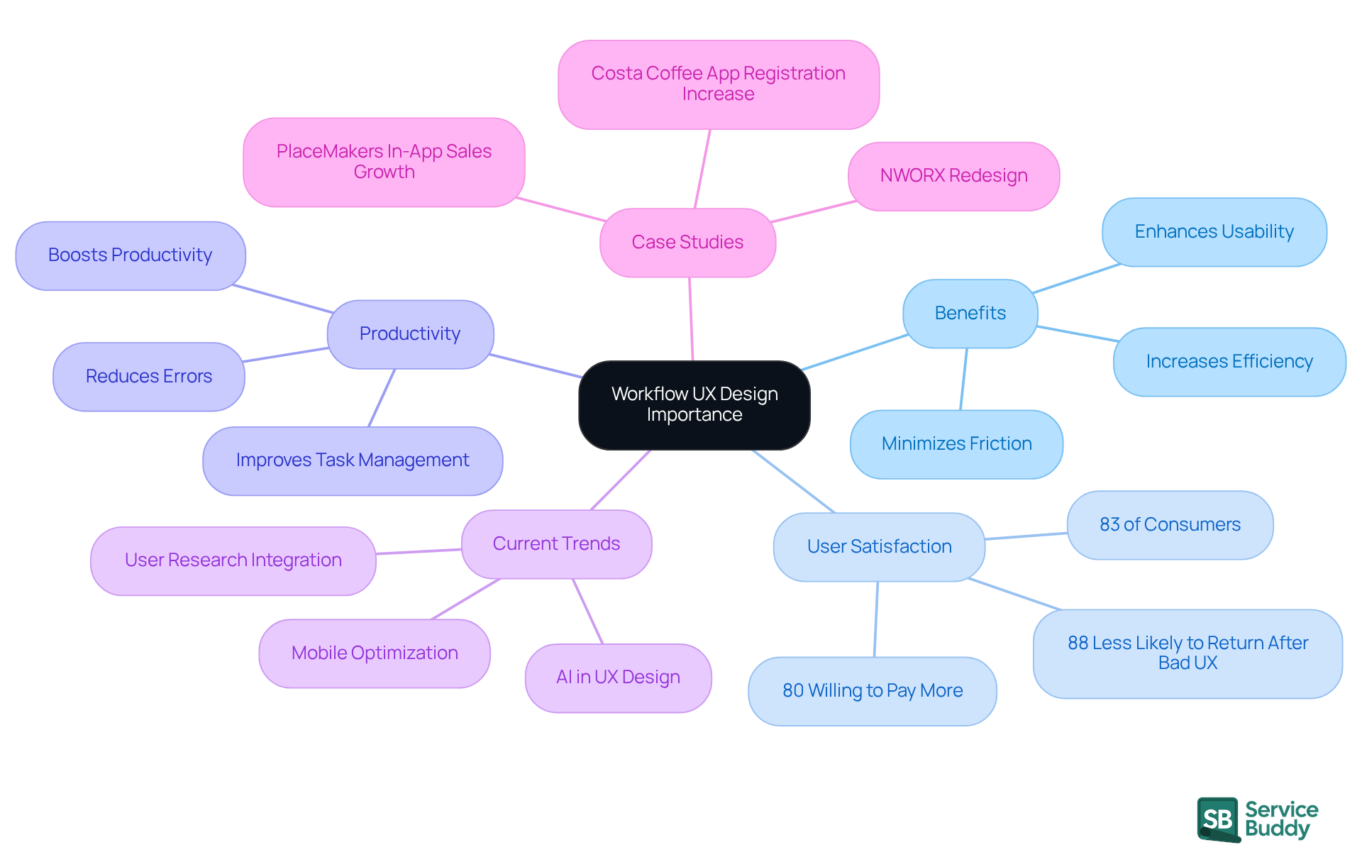 The central node represents the main topic, while the branches show different aspects of why workflow UX design is important. Each sub-branch provides specific insights or statistics that support the main ideas.