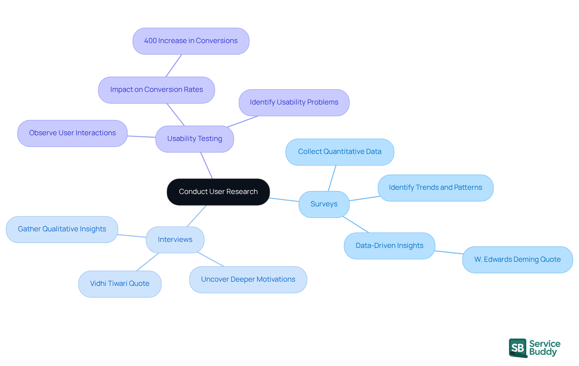 The central node represents the overall goal of user research, while the branches show different methods used to gather insights. Each method has its own unique contributions to understanding user needs.