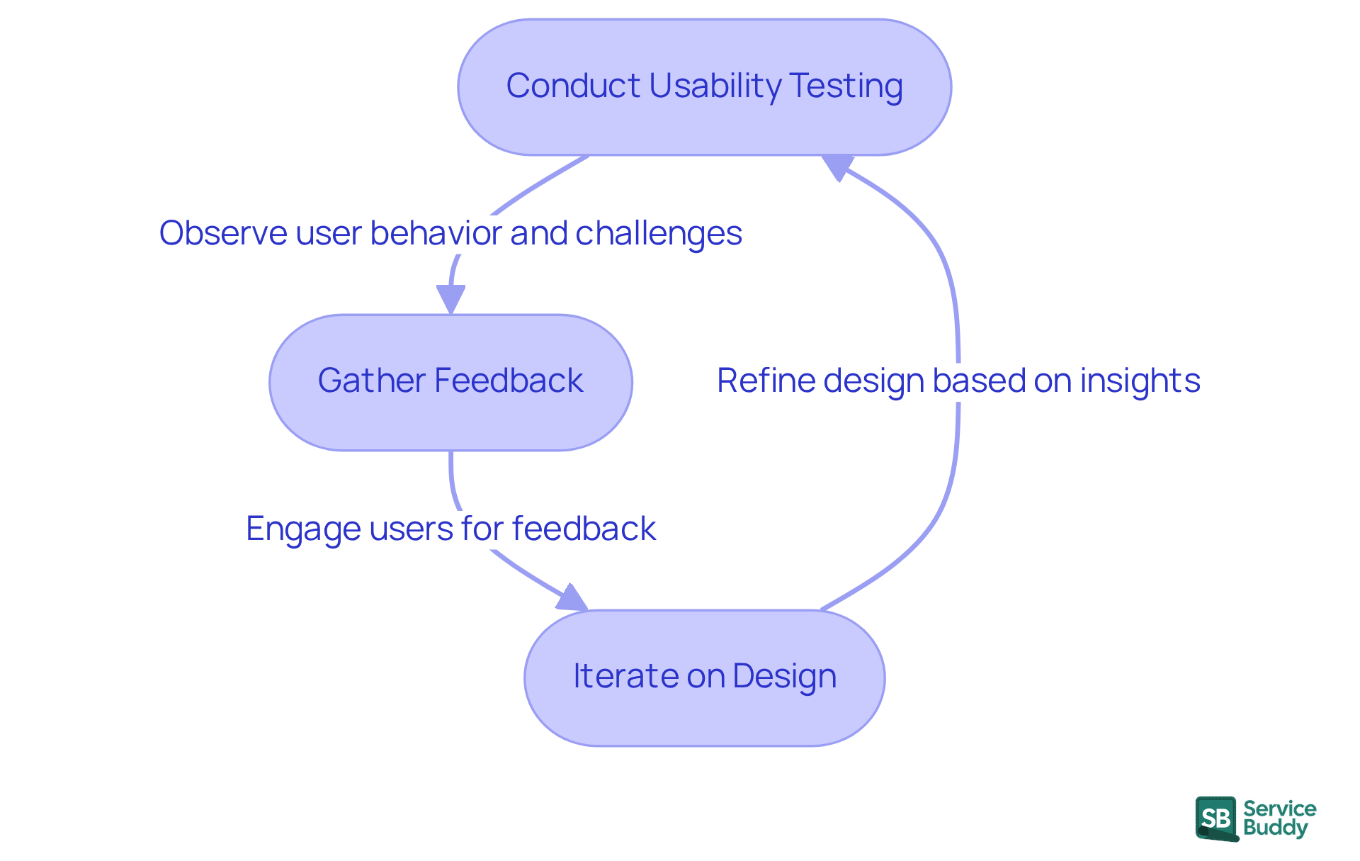 Follow the arrows to see how each step connects in the process of improving your design. Start with testing, gather feedback, and then iterate to create a better user experience.