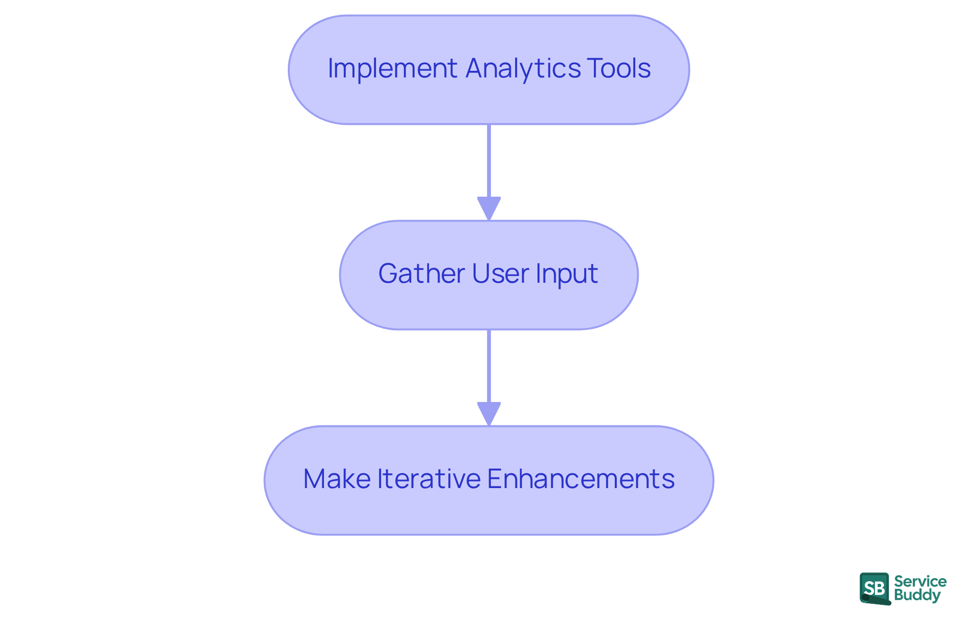This flowchart shows the steps to take after launching your product. Start with implementing analytics tools to track user behavior, then gather feedback from users, and finally, use that information to make improvements. Each step builds on the previous one to enhance the overall user experience.