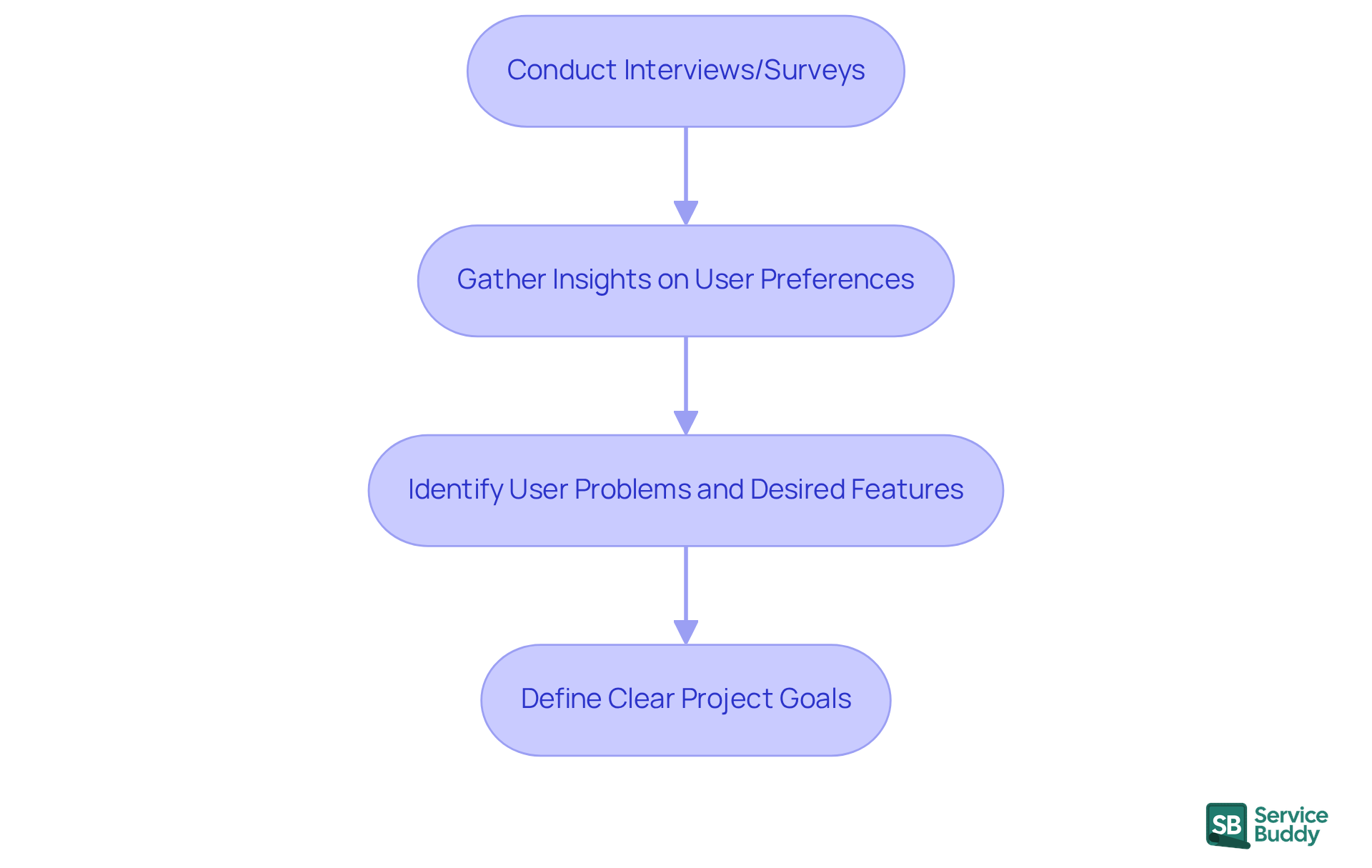 Follow the arrows to see how to gather user insights and turn them into actionable project goals. Each step builds on the previous one to ensure a thorough understanding of user needs.
