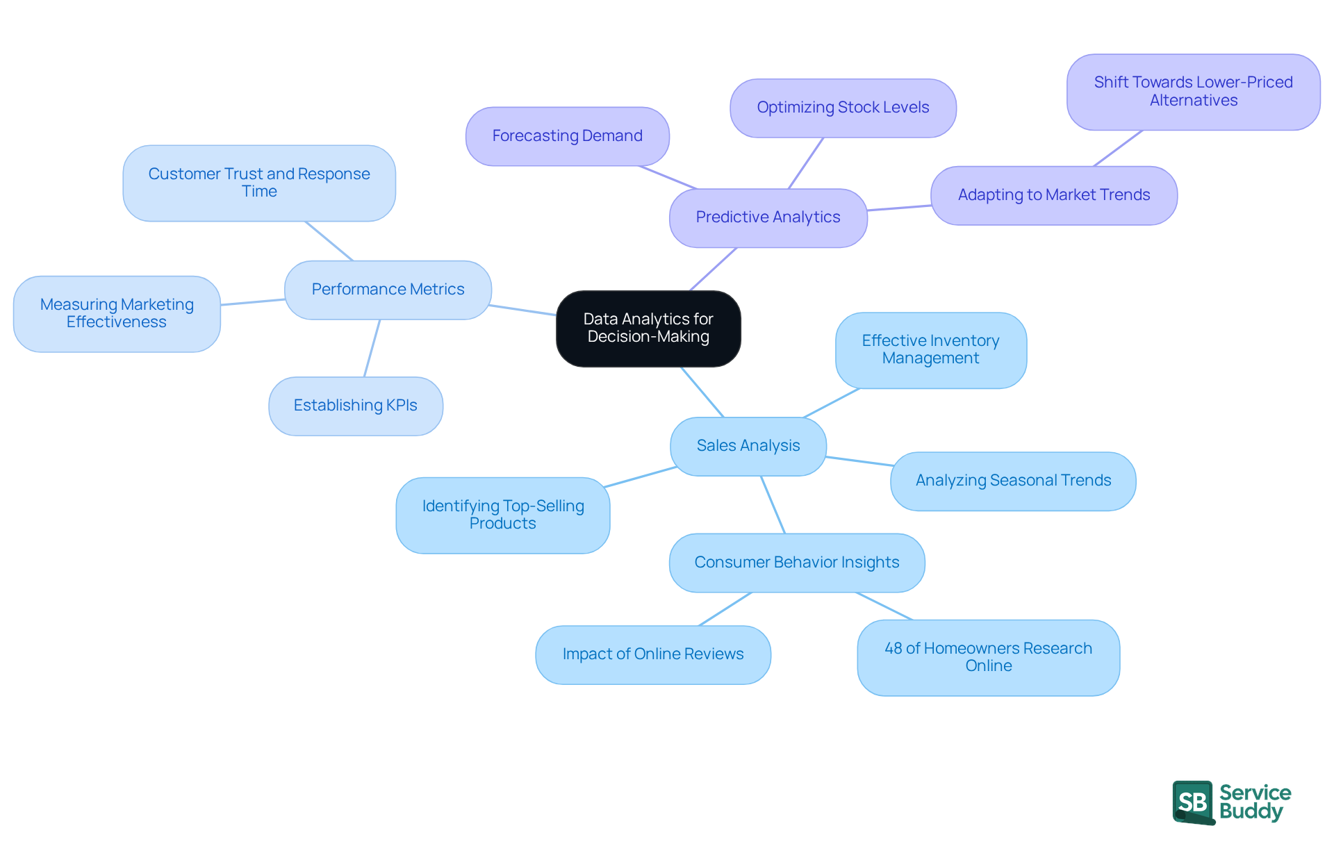 The central node represents the main theme of data analytics, while the branches show key practices that help businesses make better decisions. Each sub-branch provides specific insights or actions related to that practice. The central node represents the main theme of data analytics, while the branches show key practices that help businesses make better decisions. Each sub-branch provides specific insights or actions related to that practice.