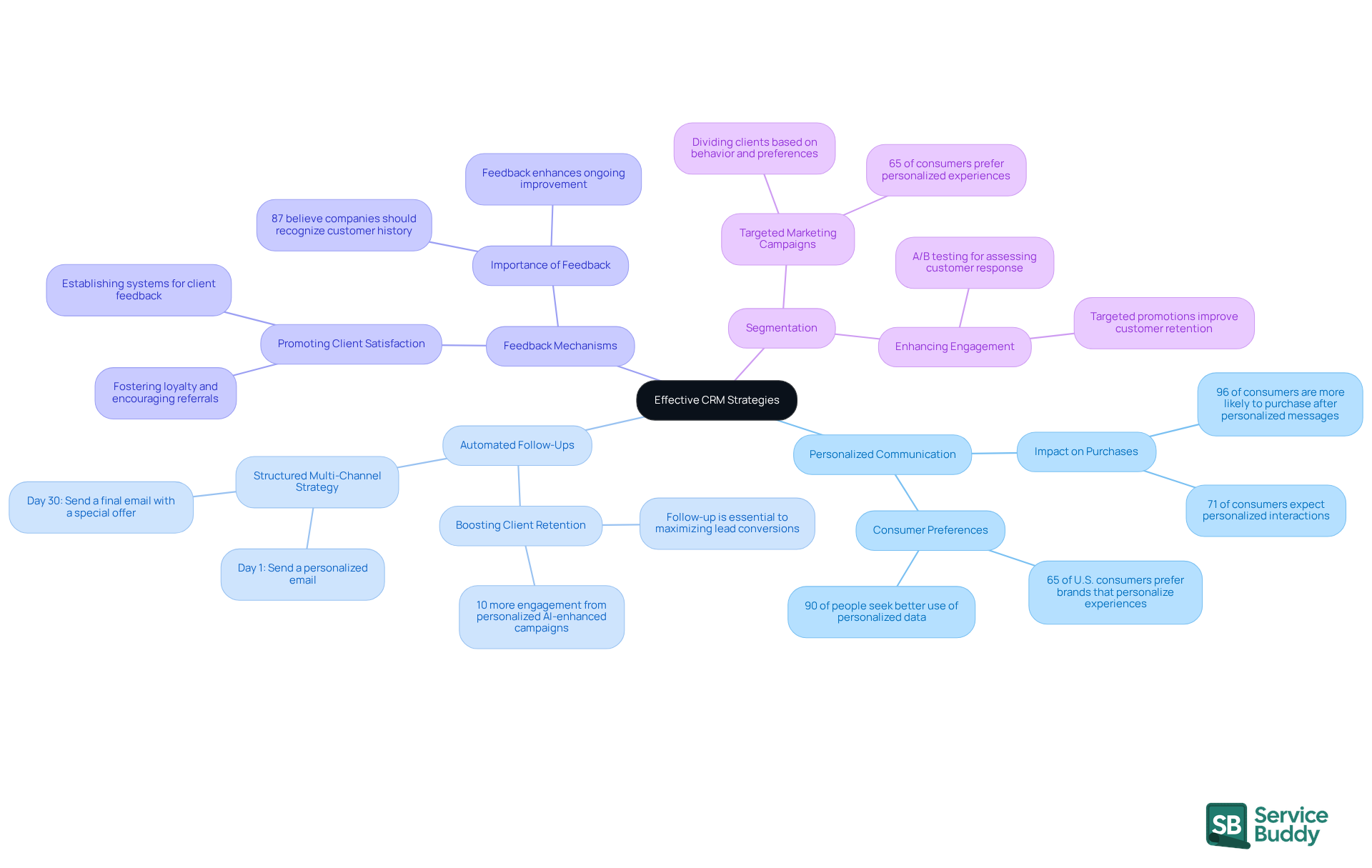 The central node represents the main theme of CRM strategies, while each branch details a specific approach. The statistics and key points under each strategy illustrate their importance and impact on customer relationships. The central node represents the main theme of CRM strategies, while each branch details a specific approach. The statistics and key points under each strategy illustrate their importance and impact on customer relationships.