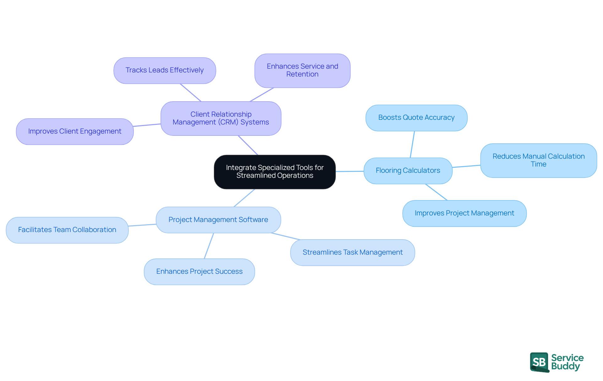 The central node represents the main theme of integrating tools. Each branch shows a specific tool category, and the sub-branches highlight the benefits of each tool. This layout helps you see how these tools work together to improve business efficiency. The central node represents the main theme of integrating tools. Each branch shows a specific tool category, and the sub-branches highlight the benefits of each tool. This layout helps you see how these tools work together to improve business efficiency.