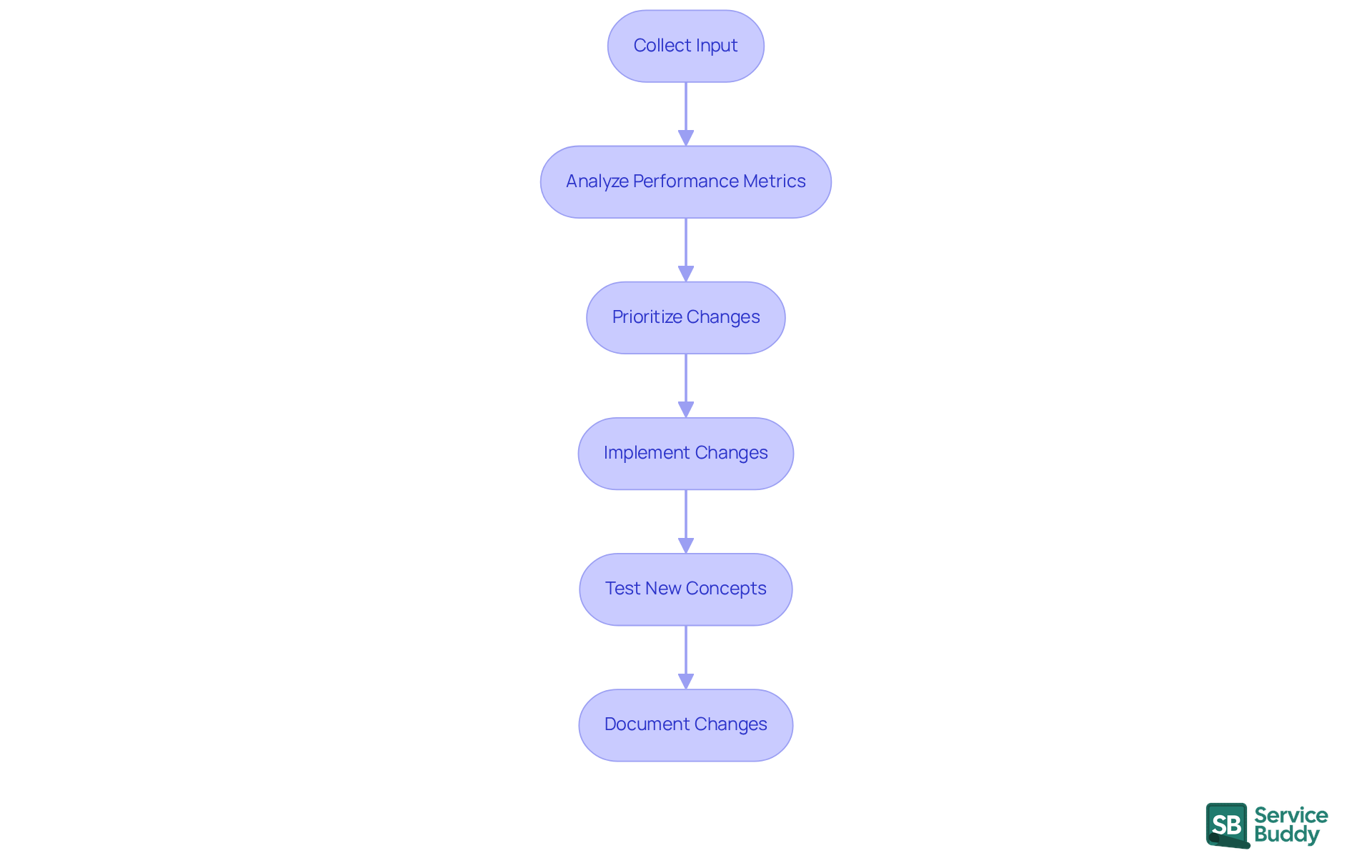 Each box represents a step in the design improvement process. Follow the arrows to see how each step leads to the next, helping you understand the flow of actions needed for continuous improvement.