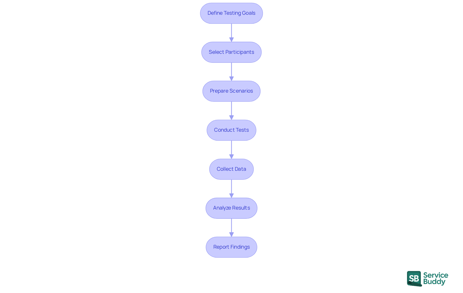 Each box represents a step in the usability testing process. Follow the arrows to see how to move from defining goals to reporting findings, ensuring a comprehensive approach to validating design effectiveness.