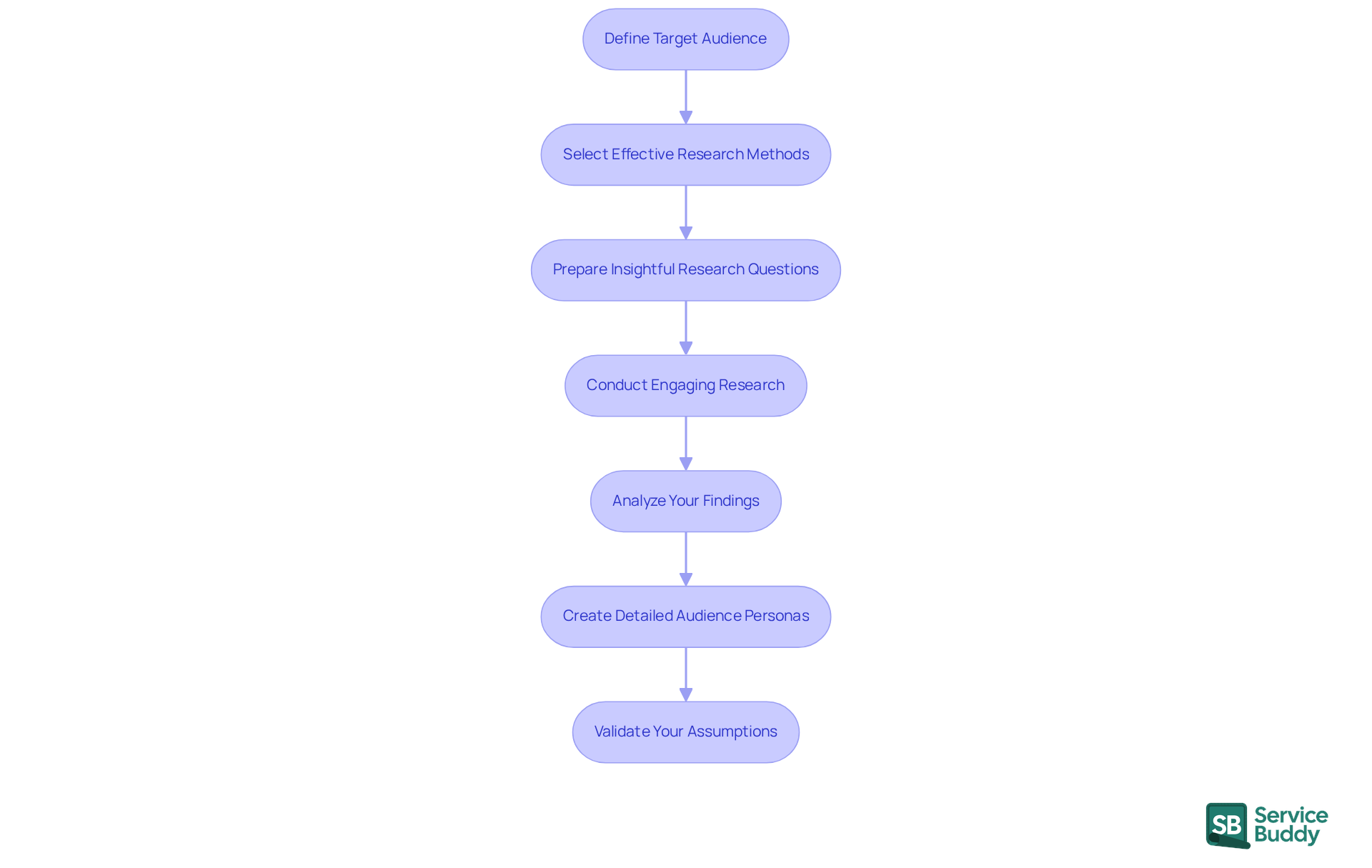 Each box represents a crucial step in the user research process. Follow the arrows to see how each step leads to the next, ensuring a thorough approach to design decisions.