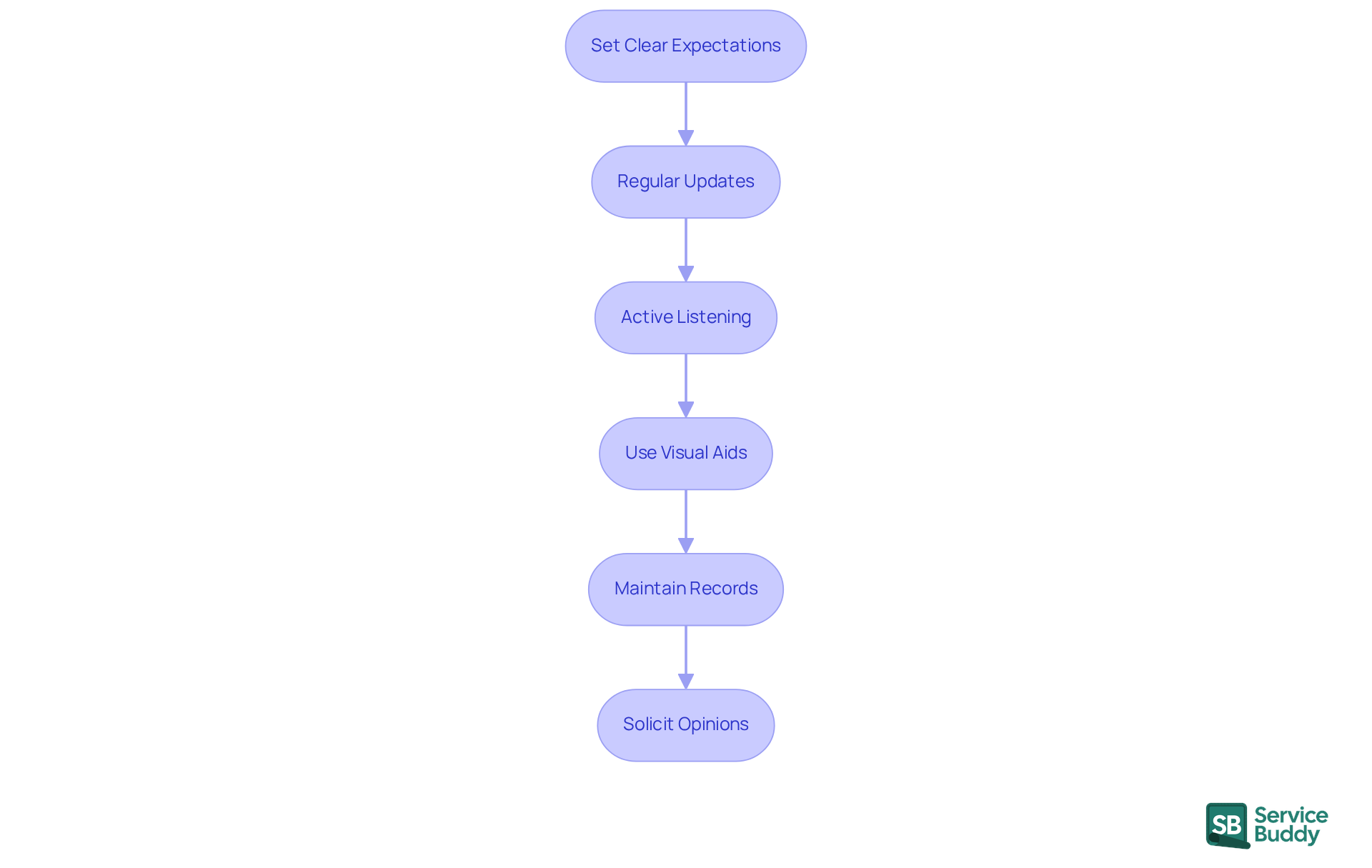 Each box represents a key step in improving communication with clients. Follow the arrows to see how each action builds on the previous one to create a better client experience.