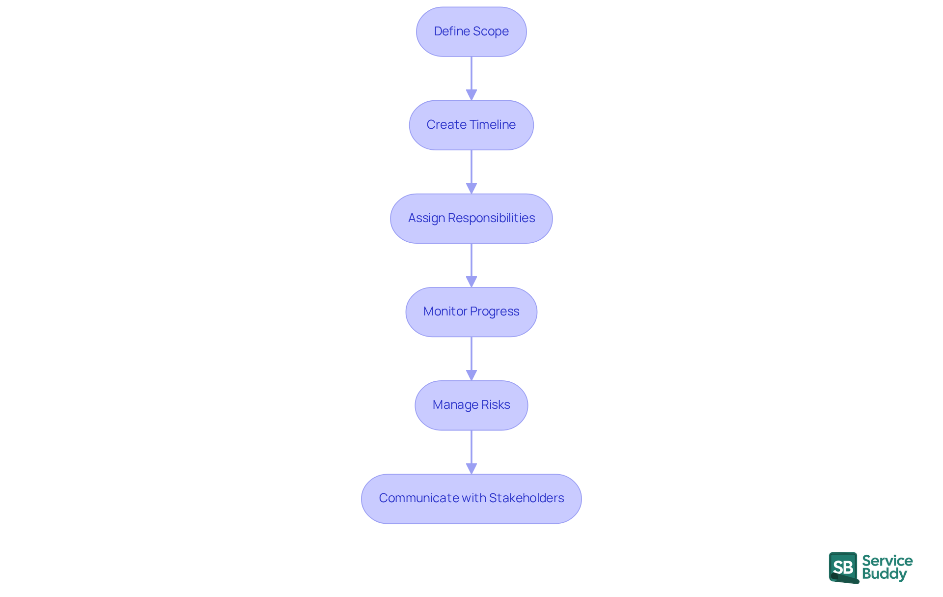 Each box represents a step in managing a project. Follow the arrows to see how each task connects to the next, guiding you through the process of ensuring timely deliverables.