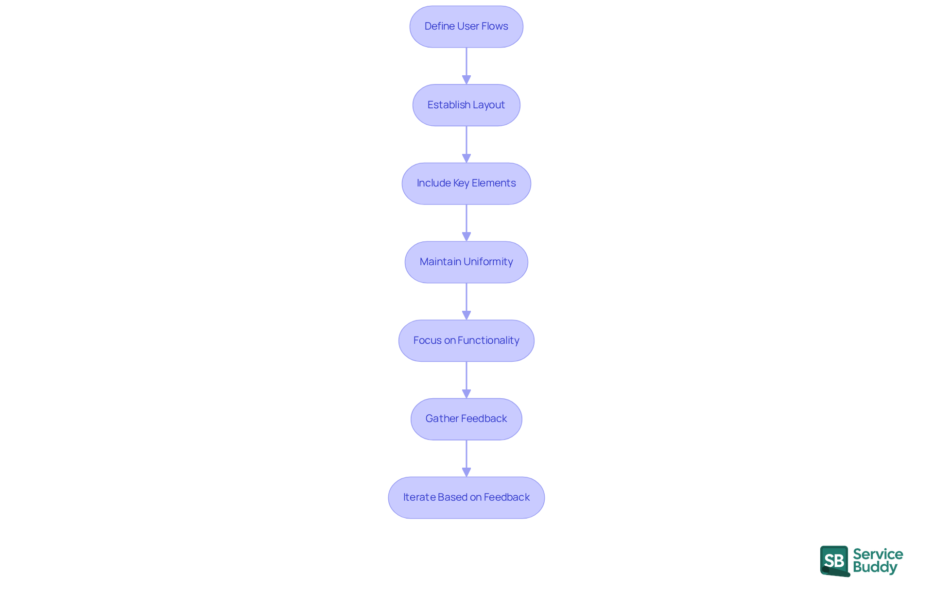 Each box represents a step in the wireframing process. Follow the arrows to see how each step leads to the next, ensuring a comprehensive approach to effective design prototyping.