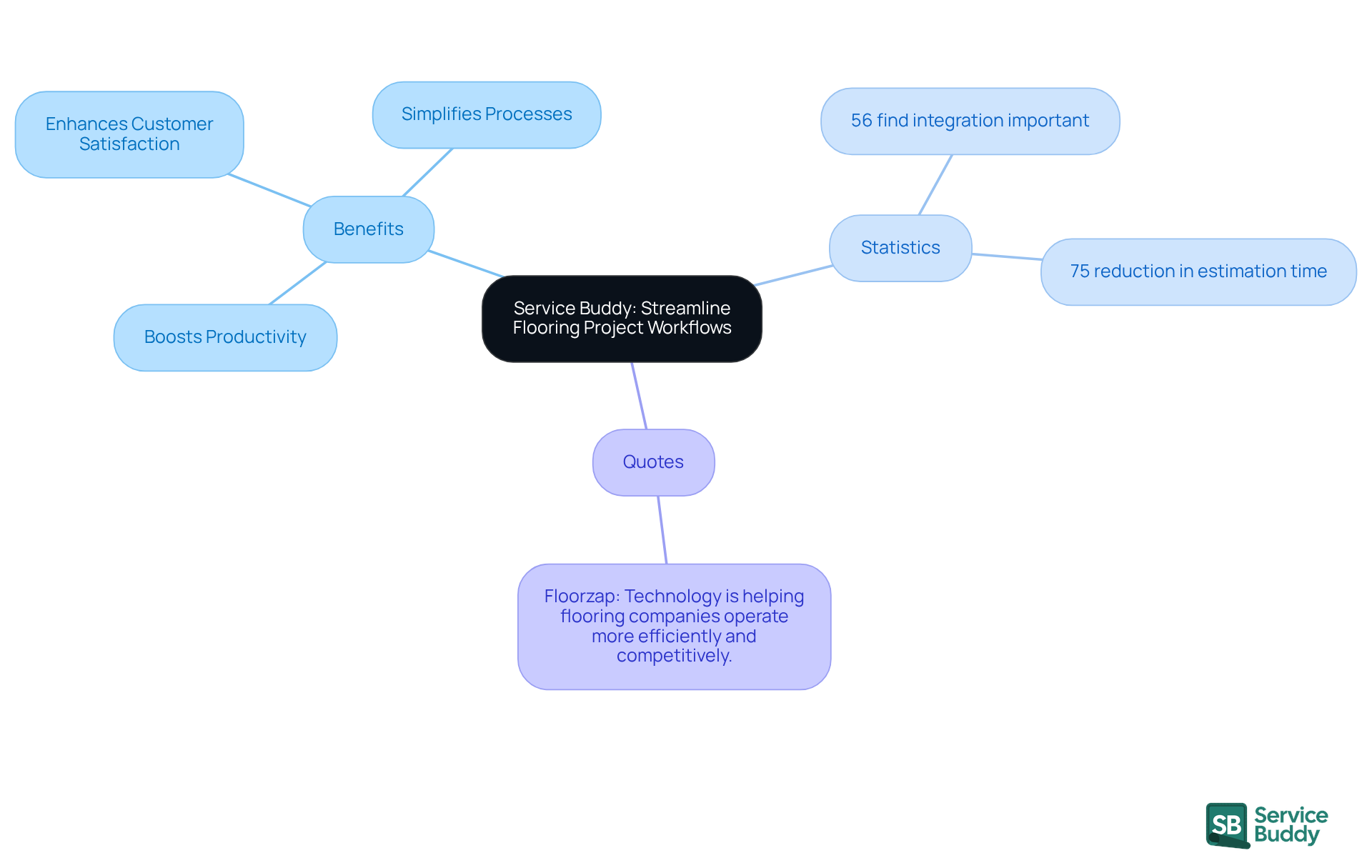 The central node represents Service Buddy, while the branches show its benefits, important statistics, and insightful quotes. Each branch helps you understand how integrated technology can enhance flooring project workflows.