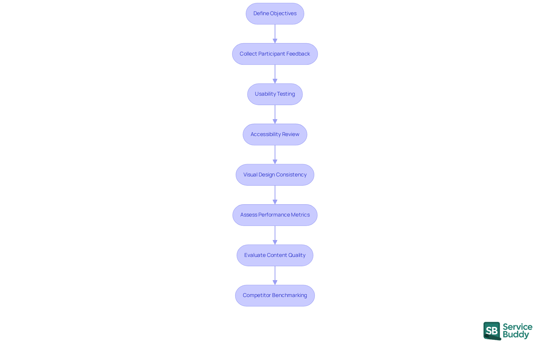 Each box represents a step in the UX audit process. Follow the arrows to see how each step builds on the previous one, guiding you through a comprehensive evaluation of user experience.