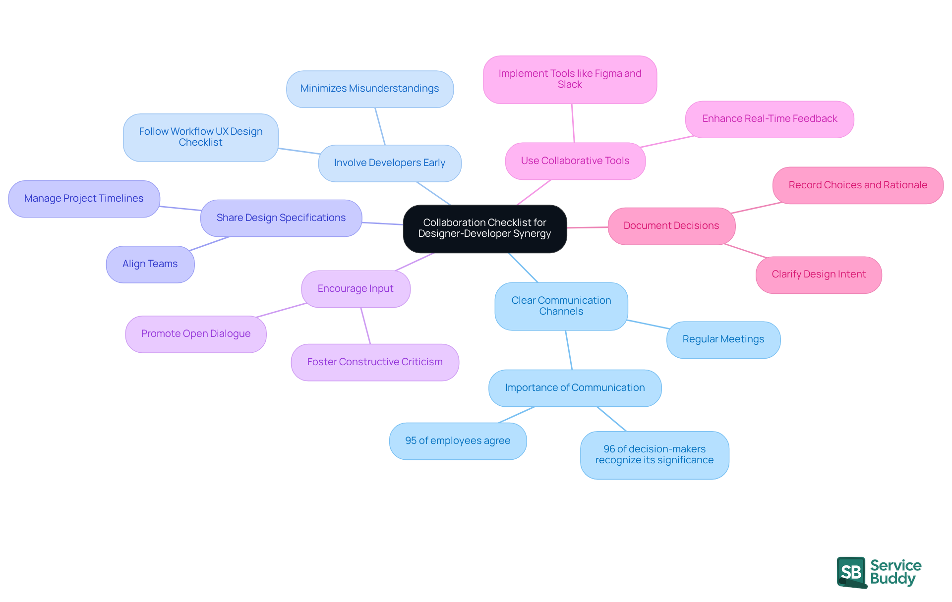 The center represents the main goal of enhancing collaboration. Each branch shows a specific action to take, with questions prompting reflection on current practices. Follow the branches to explore how each action contributes to better teamwork.