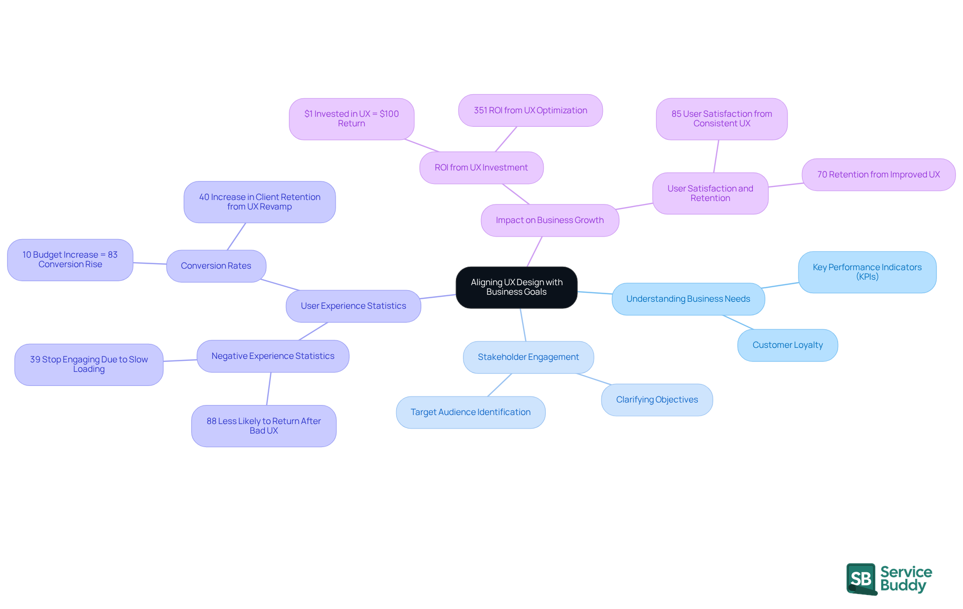 The central node represents the main theme, while the branches show different aspects of how UX design can align with business needs. Each sub-branch provides more detail on specific points, helping you see the connections and importance of each element.
