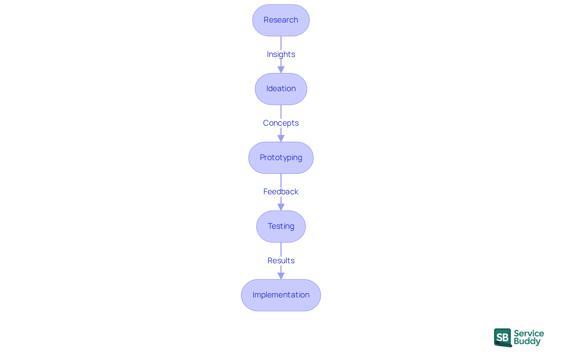Each box represents a crucial phase in the UX design process. Follow the arrows to see how insights from one phase lead to the next, ensuring a user-centered product that meets client needs.