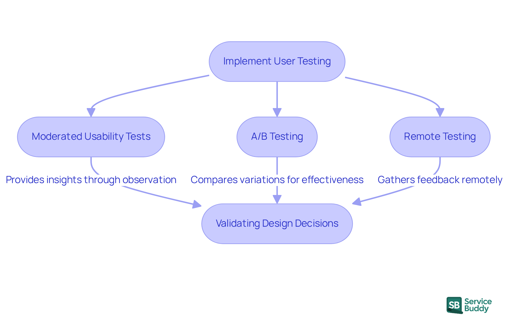 This flowchart shows the steps involved in user testing for UX design. Each method leads to the main goal of validating design decisions, ensuring that the product meets user needs effectively.