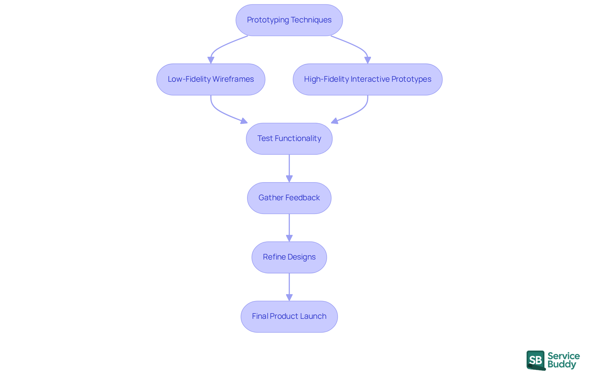 Follow the arrows to see how each prototyping technique leads to testing and refining designs, ensuring a better final product for users.