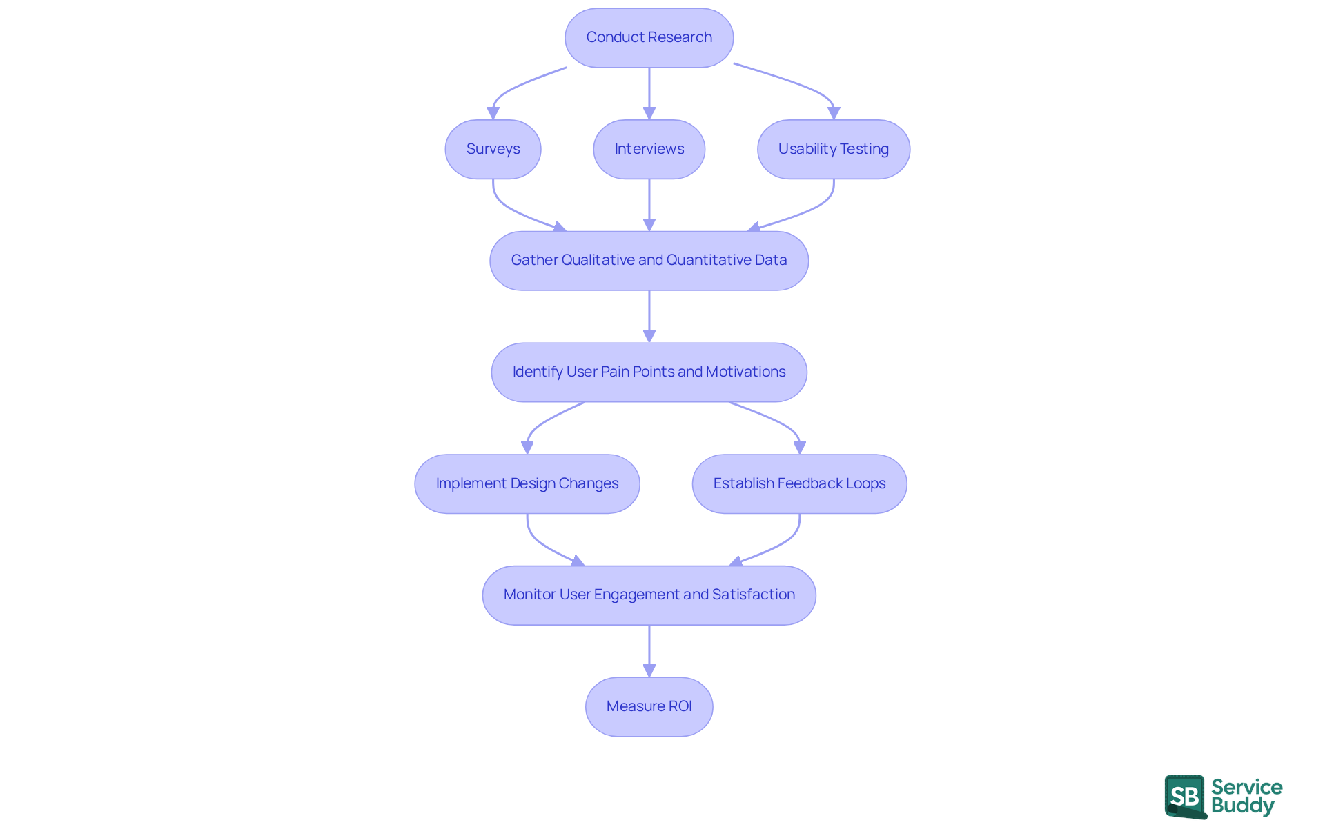 This flowchart outlines the steps to gather user insights and implement them in design. Each box represents a stage in the process, showing how research leads to design changes and ultimately impacts user satisfaction and business success.