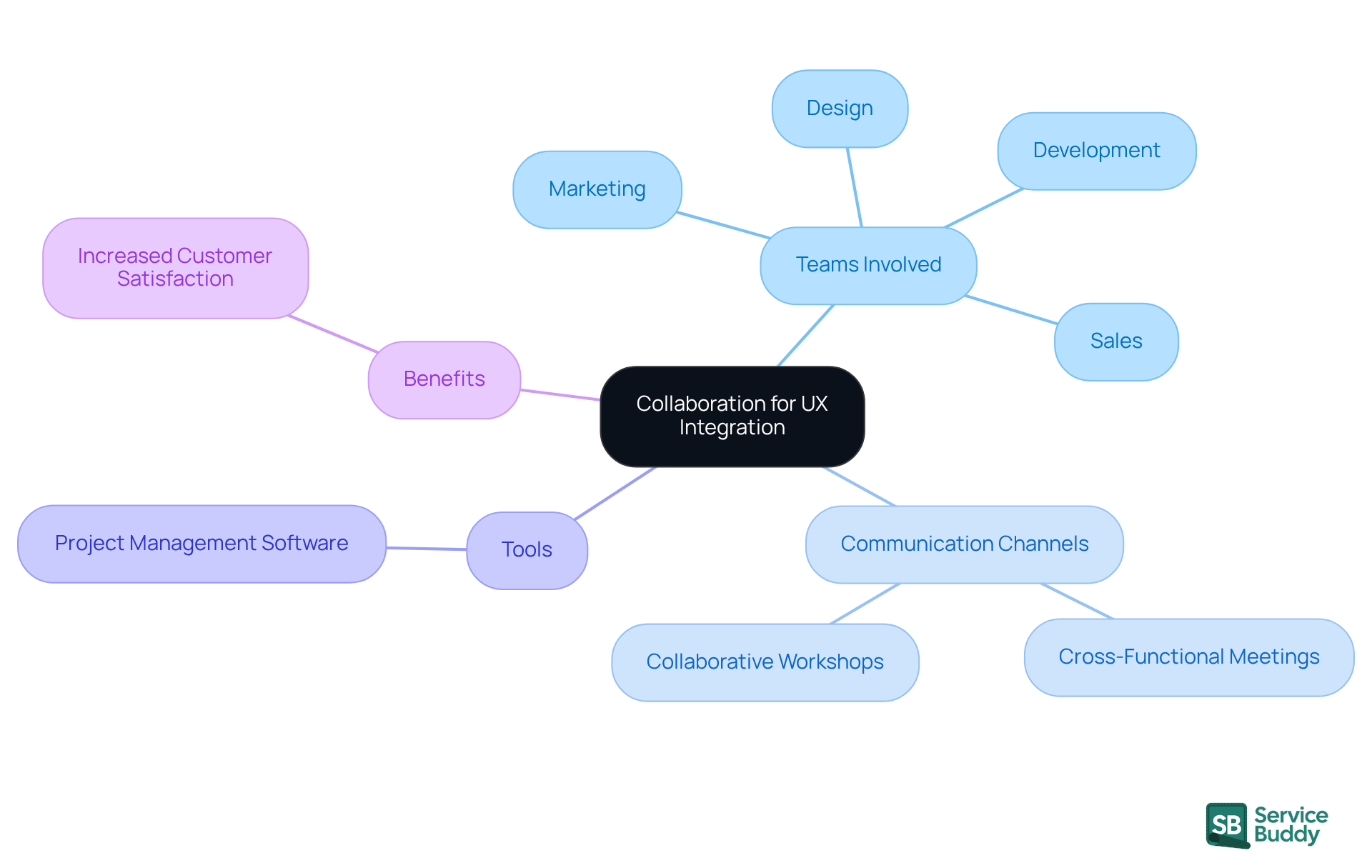 The central node represents the main theme of collaboration. Each branch shows different aspects that contribute to effective UX design, helping you understand how teamwork enhances user satisfaction.