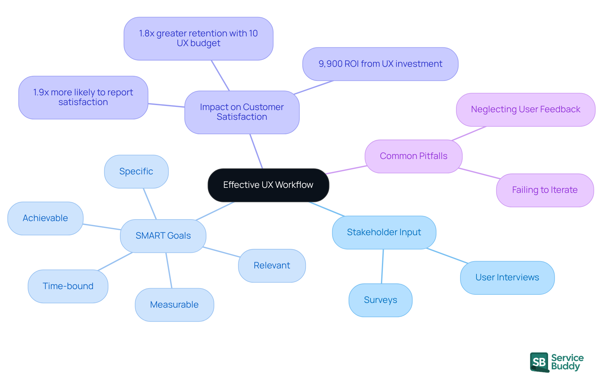 Start at the center with the main theme of effective UX workflow, then explore each branch to see how stakeholder input, goal-setting, and understanding impacts contribute to a successful UX strategy.