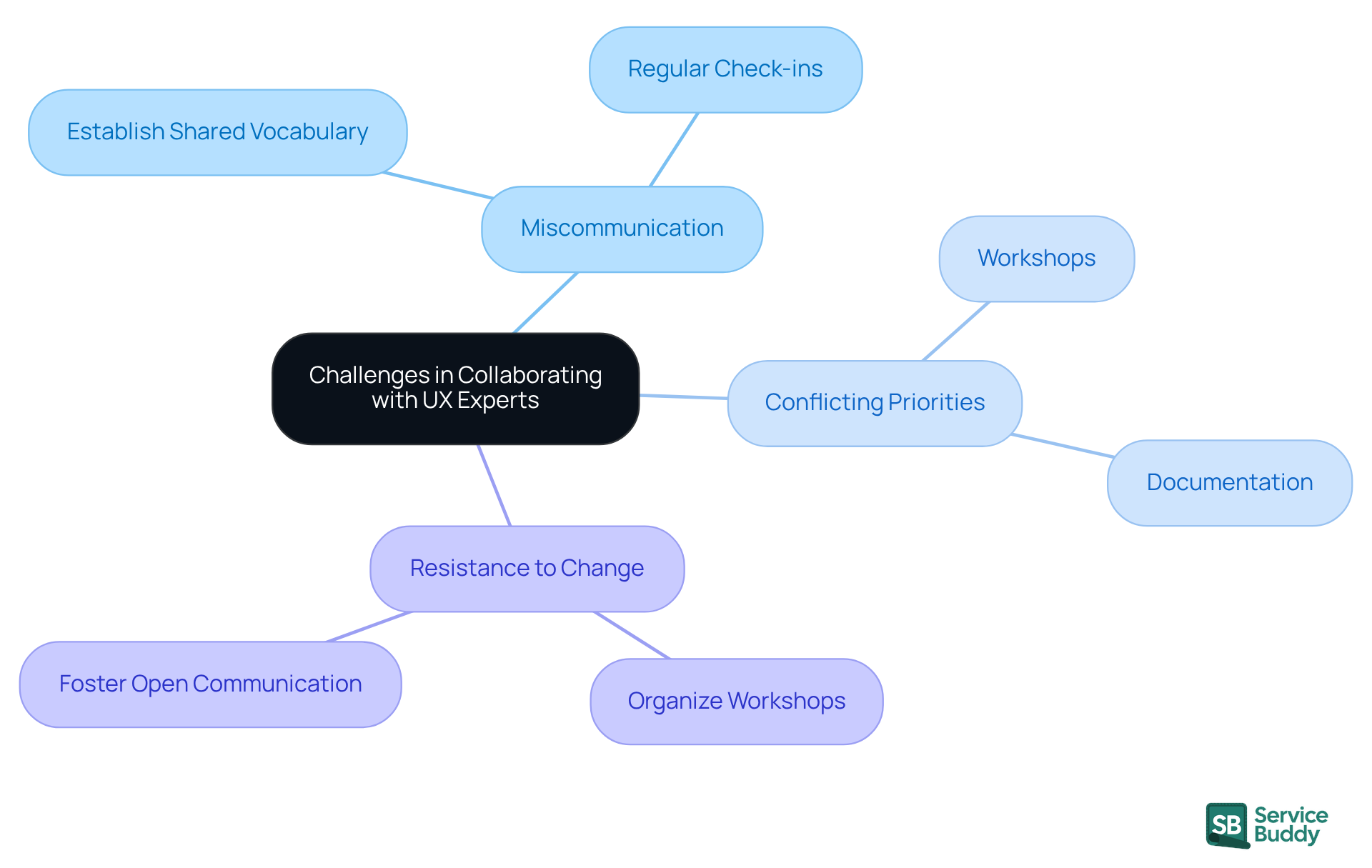 The central node represents the main topic, while the branches show specific challenges and their corresponding solutions. Each color-coded branch helps you quickly identify related ideas and strategies.