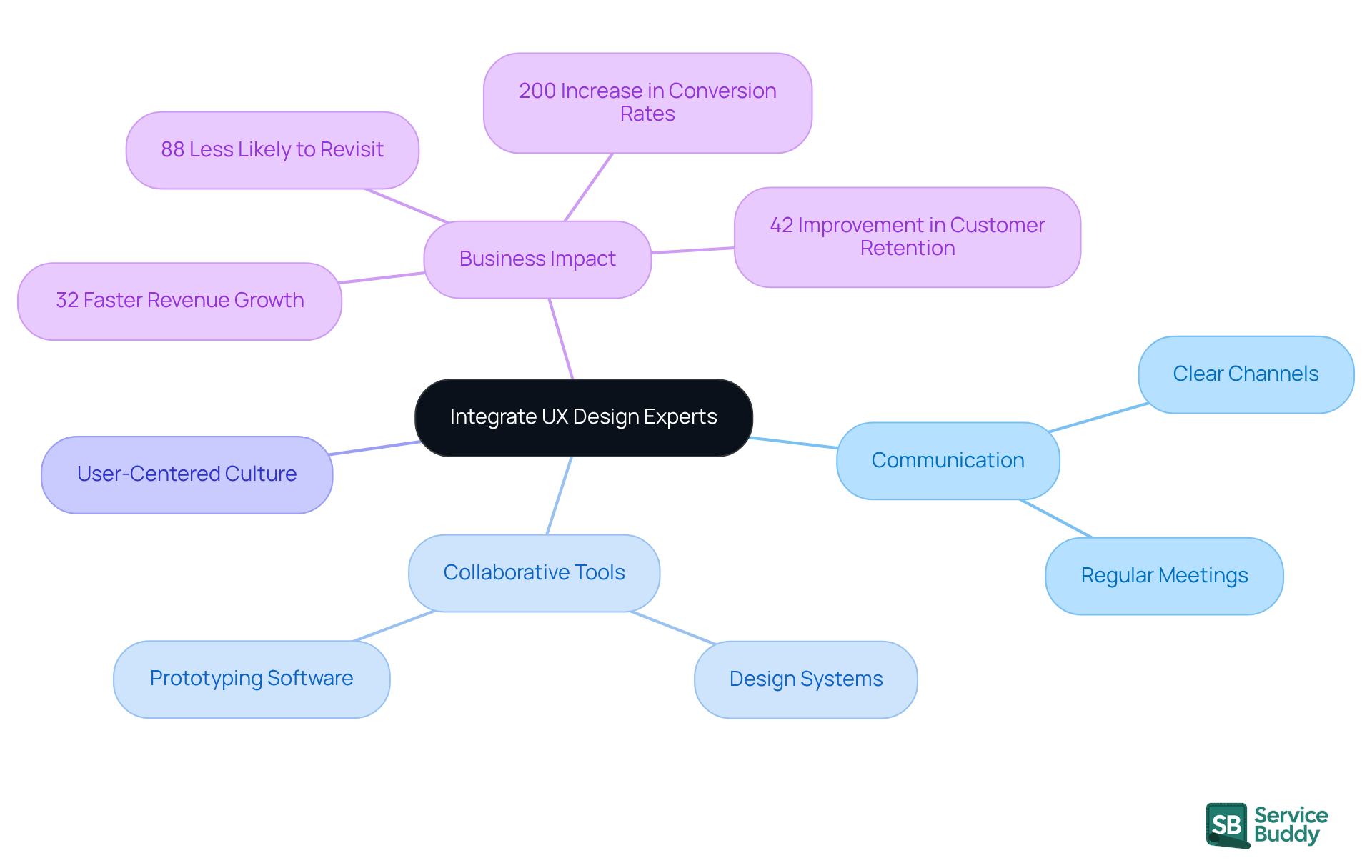 The central node represents the main focus of integrating UX design. Each branch shows different aspects of this integration, helping you understand how communication, tools, and business impact are interconnected.