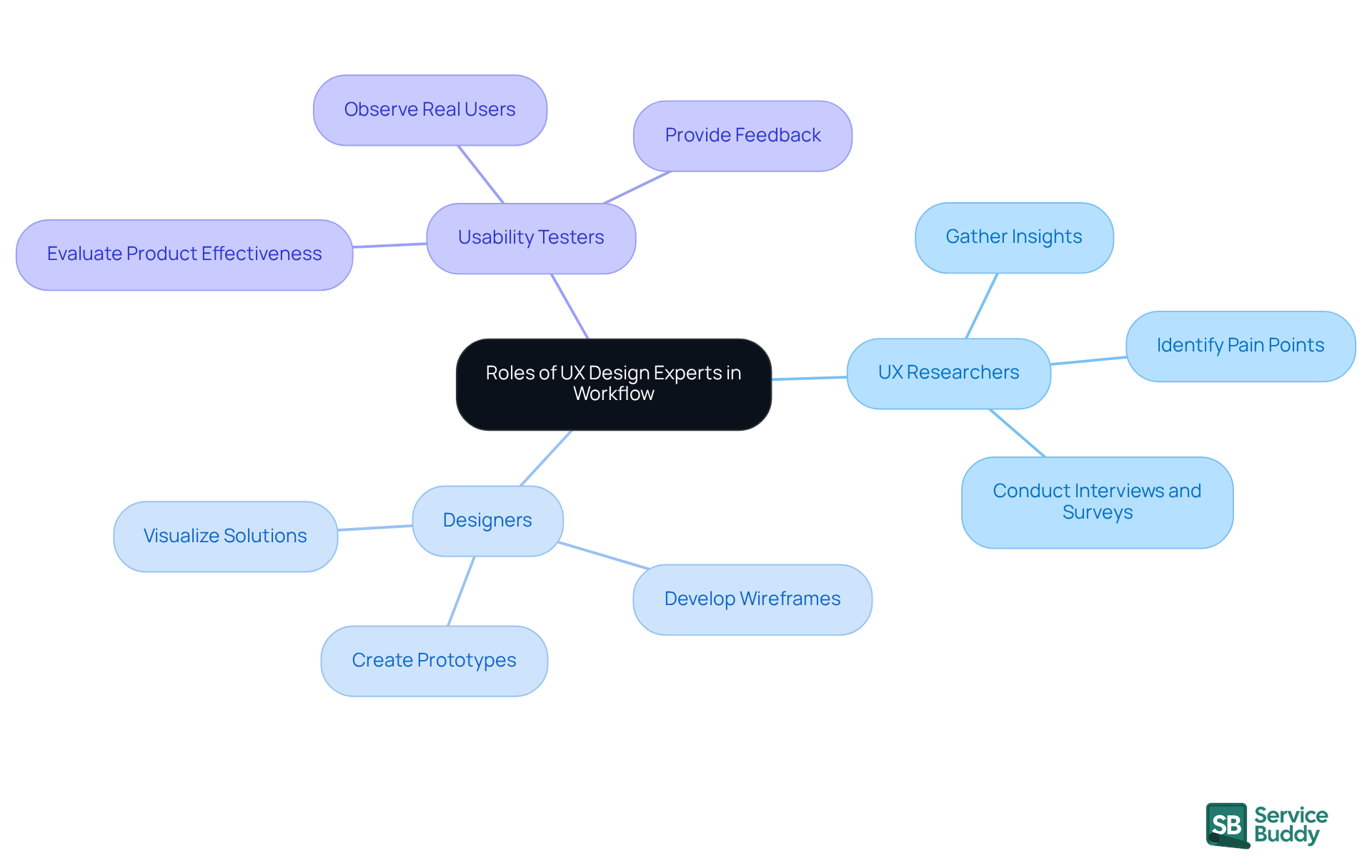 The central node represents the main theme, while the branches show the different roles involved in UX design. Each sub-branch explains what each role does, helping you see how they all work together to improve user experience.