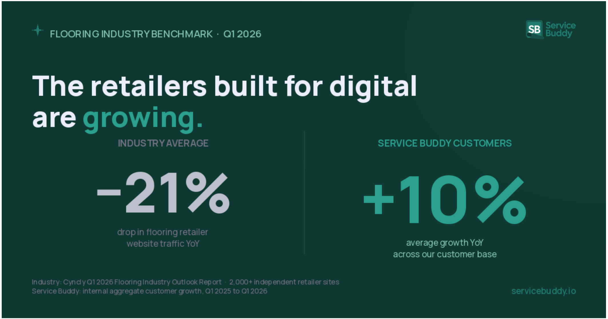 Why Flooring Retailer Website Visits Dropped 21% but Form Fills Only Dropped 5% (And What It Means for How You Sell)