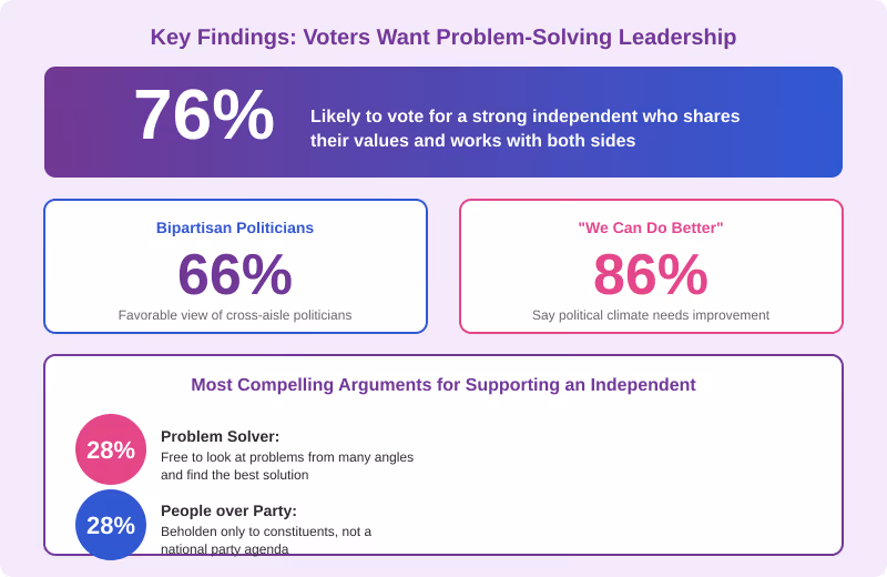 Poll data infographic