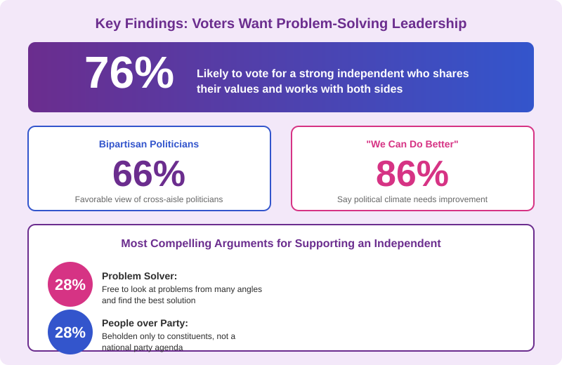 Poll data infographic