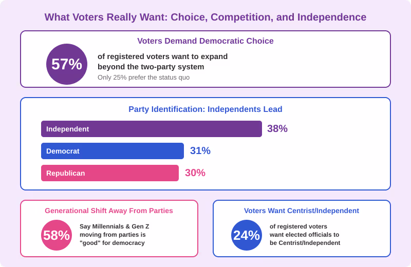 Poll data infographic