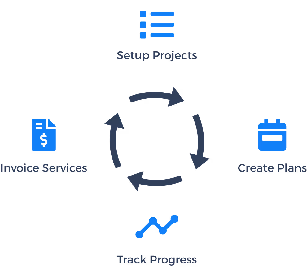 Four stages of project lifecycle: setup projects, create plans, track progress, invoice services